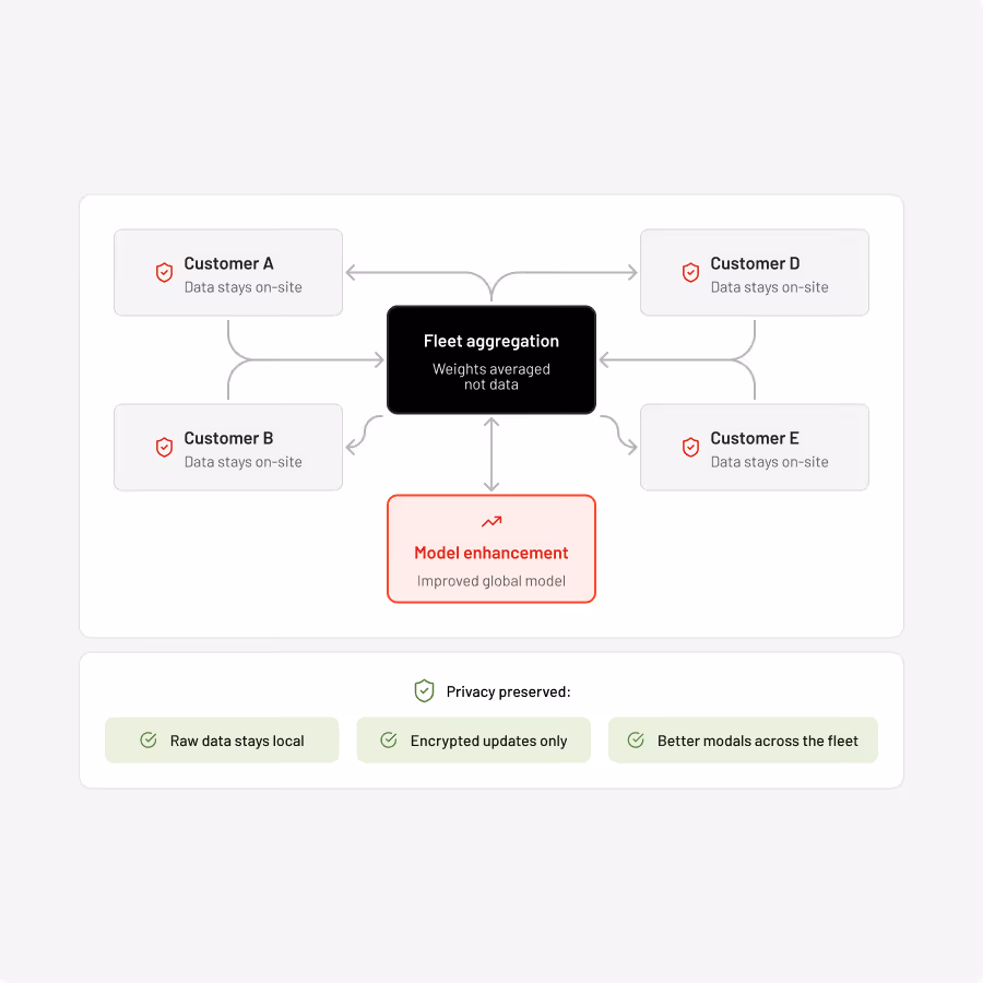 Diagram showing the challenge of raw IoT data with billions of sensor events, compressed files, and siloed data; solution is a structured data lake with serverless pipeline and organized queries; outcome is actionable value including ML model training, anomaly detection, fleet analytics, and operational reporting accessible to data scientists, operations, commercial, and technicians.