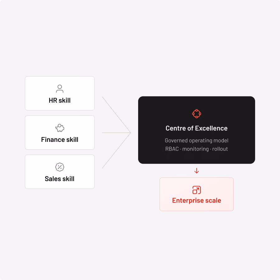Diagram showing the challenge of raw IoT data with billions of sensor events, compressed files, and siloed data; solution is a structured data lake with serverless pipeline and organized queries; outcome is actionable value including ML model training, anomaly detection, fleet analytics, and operational reporting accessible to data scientists, operations, commercial, and technicians.