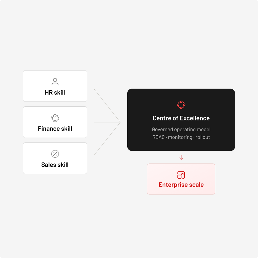 Diagram showing the challenge of raw IoT data with billions of sensor events, compressed files, and siloed data; solution is a structured data lake with serverless pipeline and organized queries; outcome is actionable value including ML model training, anomaly detection, fleet analytics, and operational reporting accessible to data scientists, operations, commercial, and technicians.