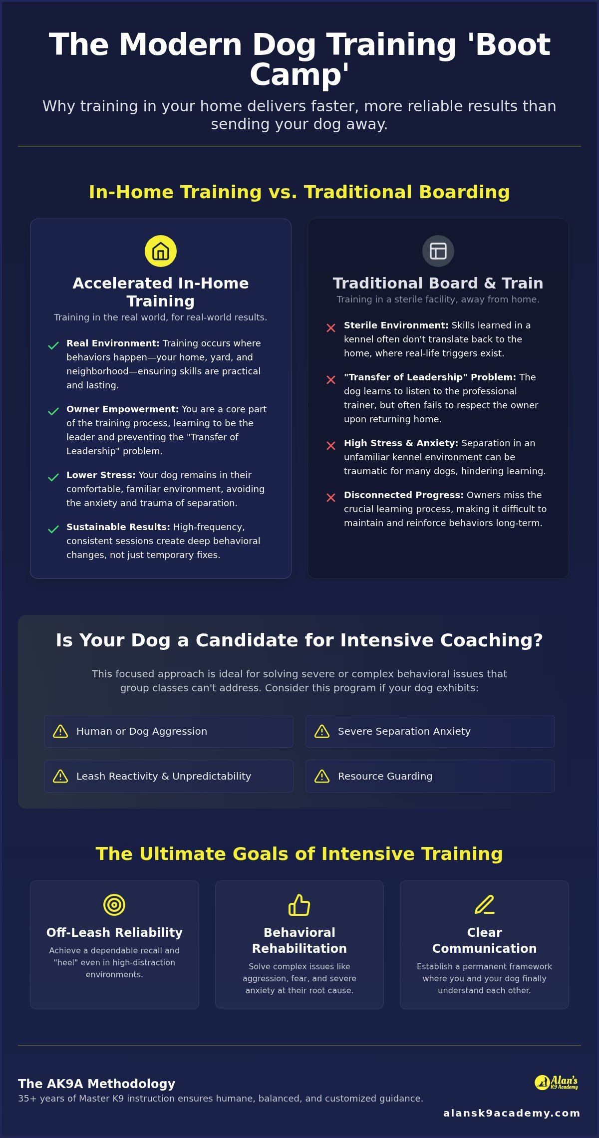 Accelerated in-home dog training