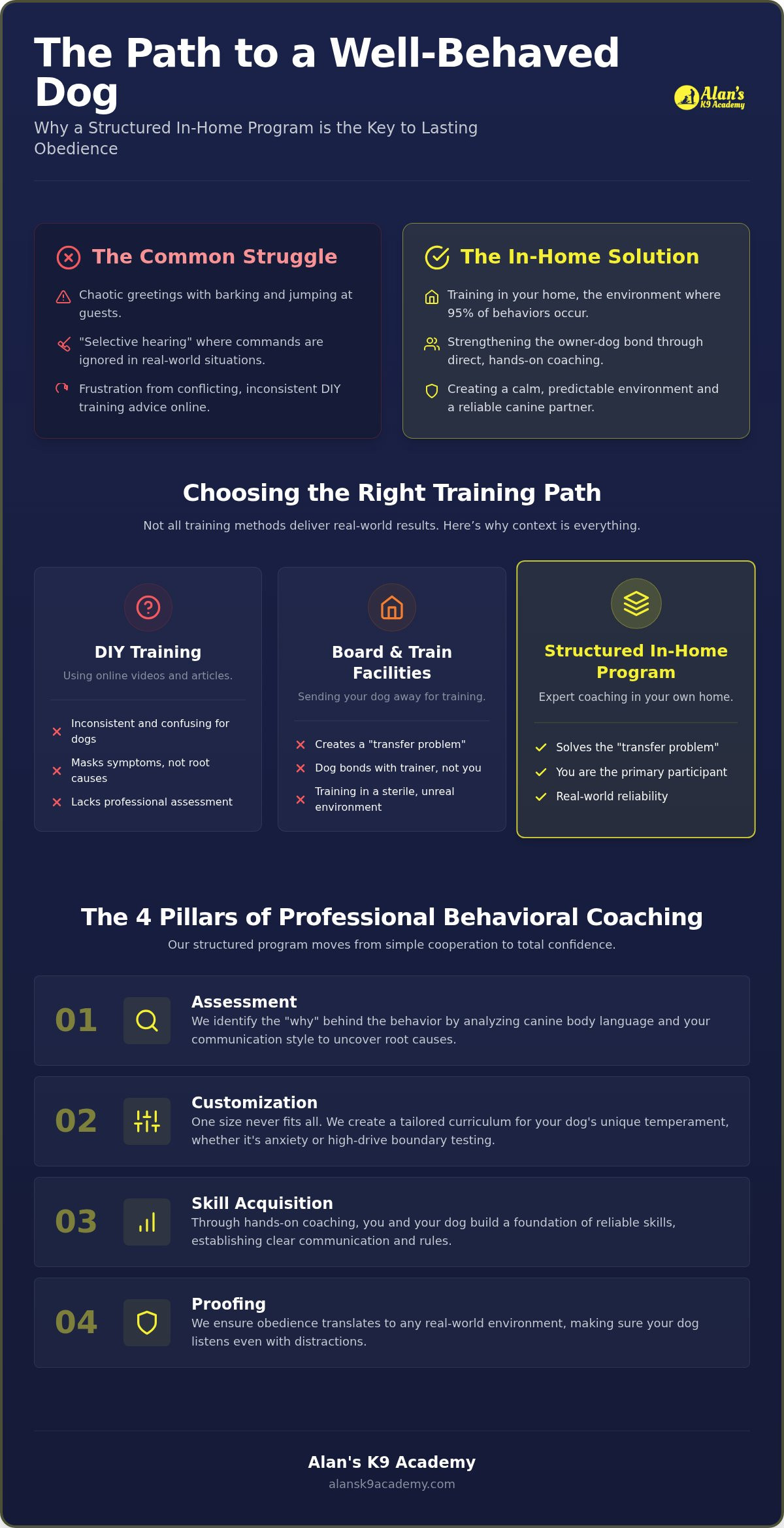 Structured in-home dog training program