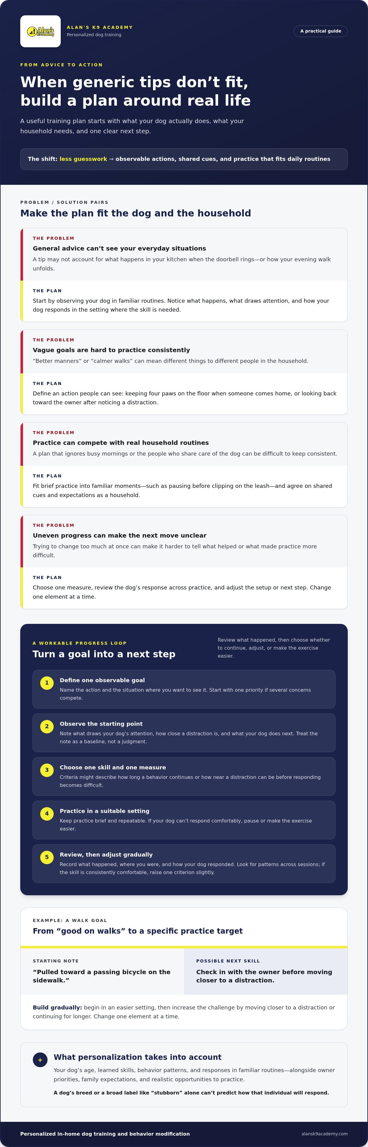 Customized dog training plans