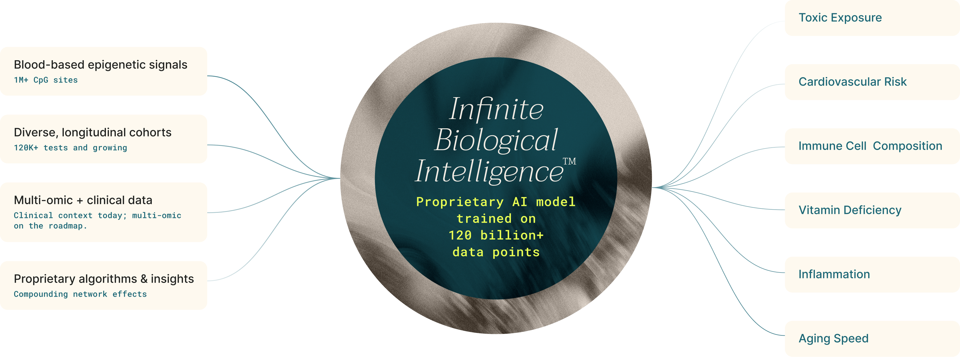 Infinite Biological Intelligence