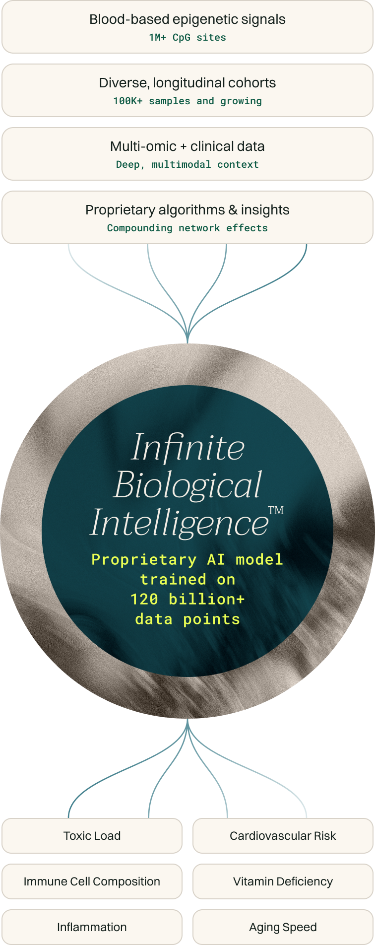 Infinite Biological Intelligence