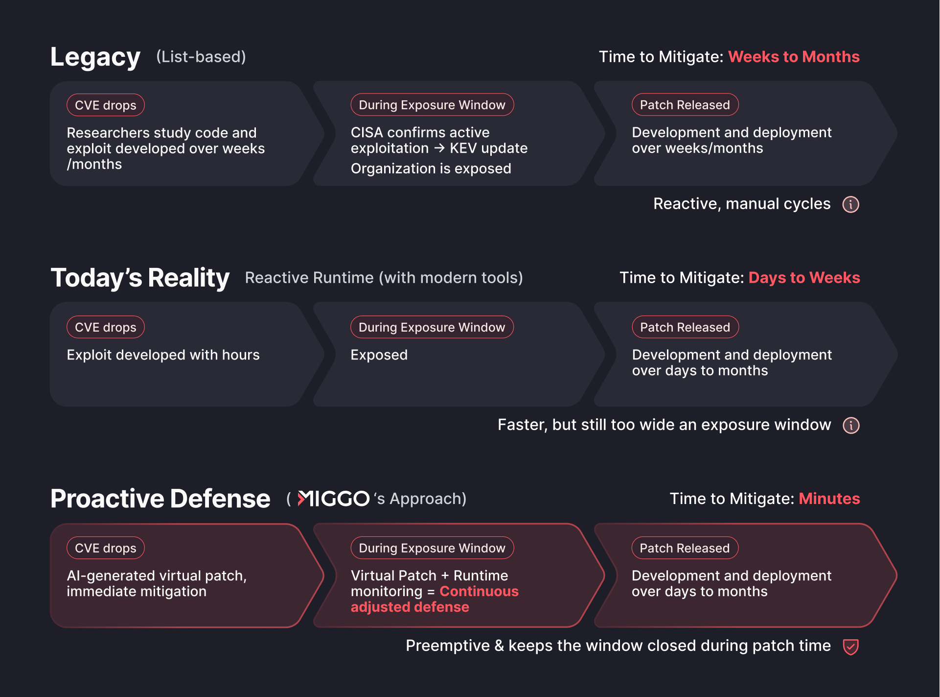 The timeline from vulnerability to exploit has collapsed