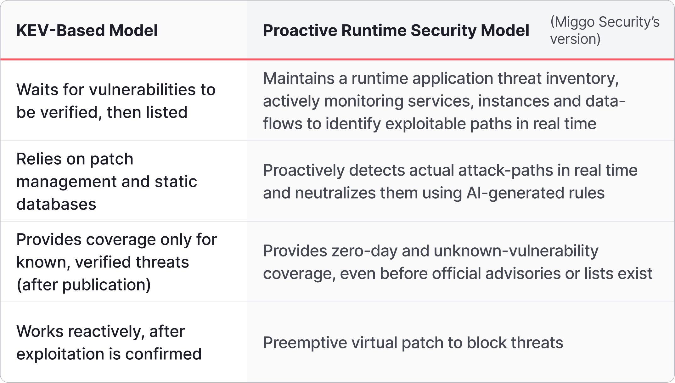 Miggo’s runtime defense eliminates delay by detecting and blocking exploits in real time even before vulnerabilities are listed or patched