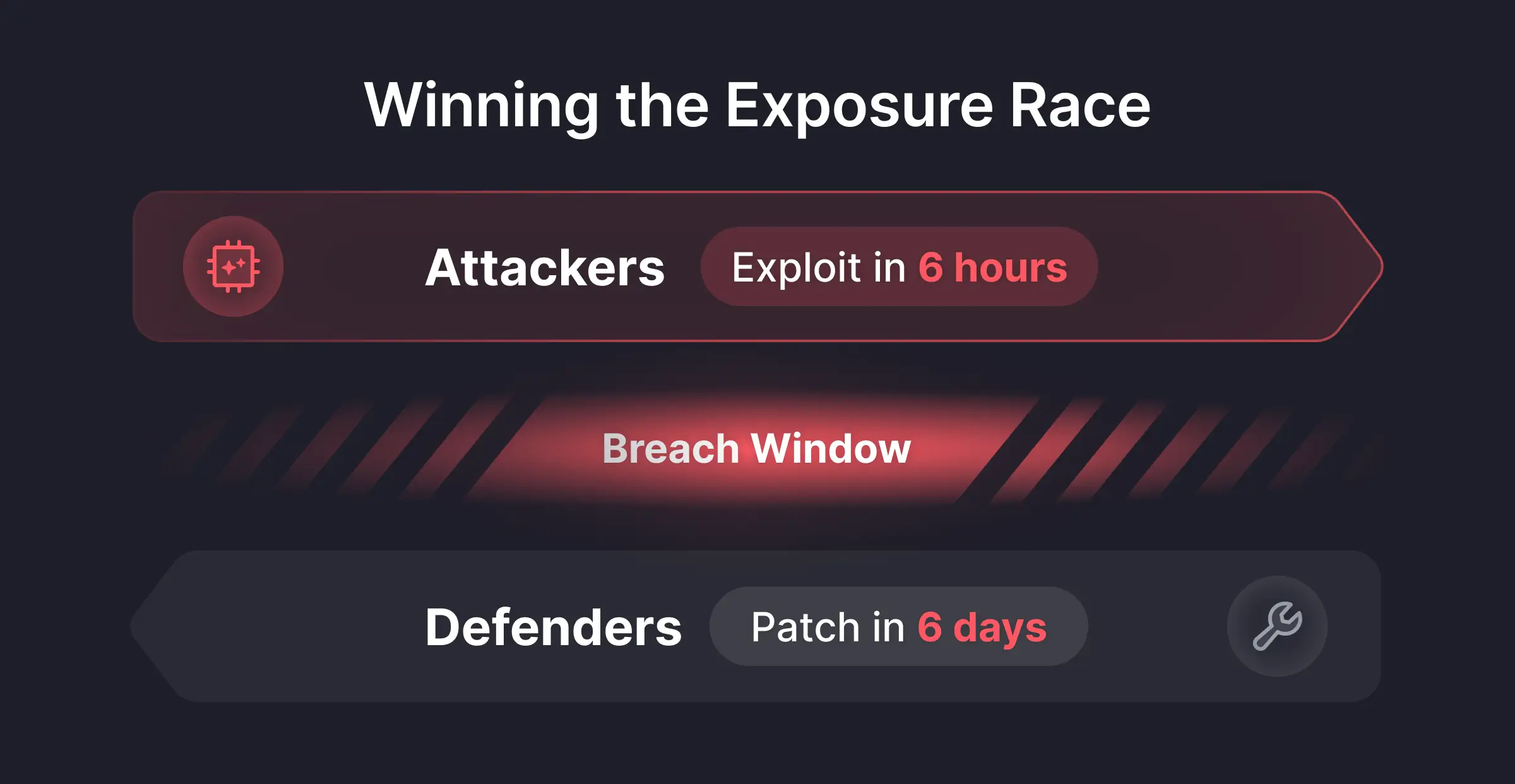 The typical large breach window between exploit to patch