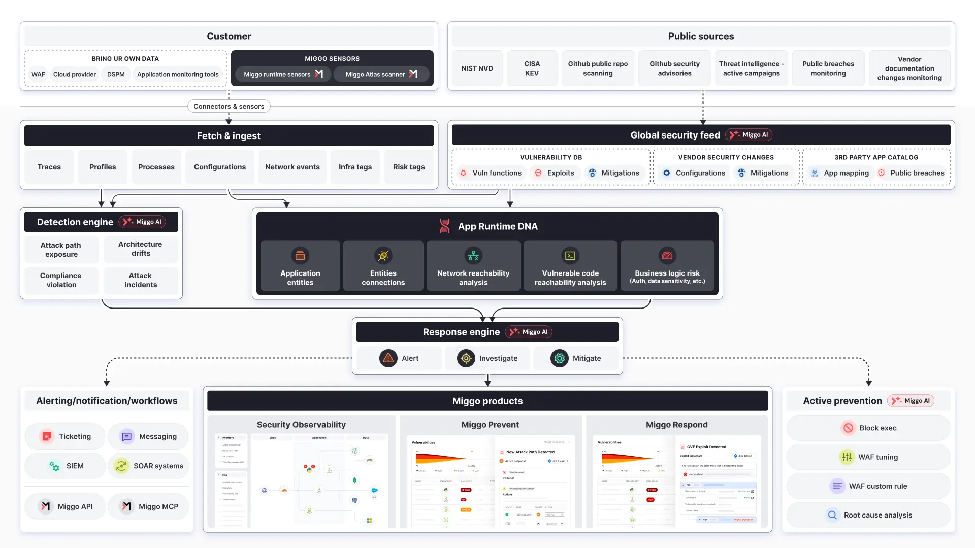 Miggo's product architecture overview