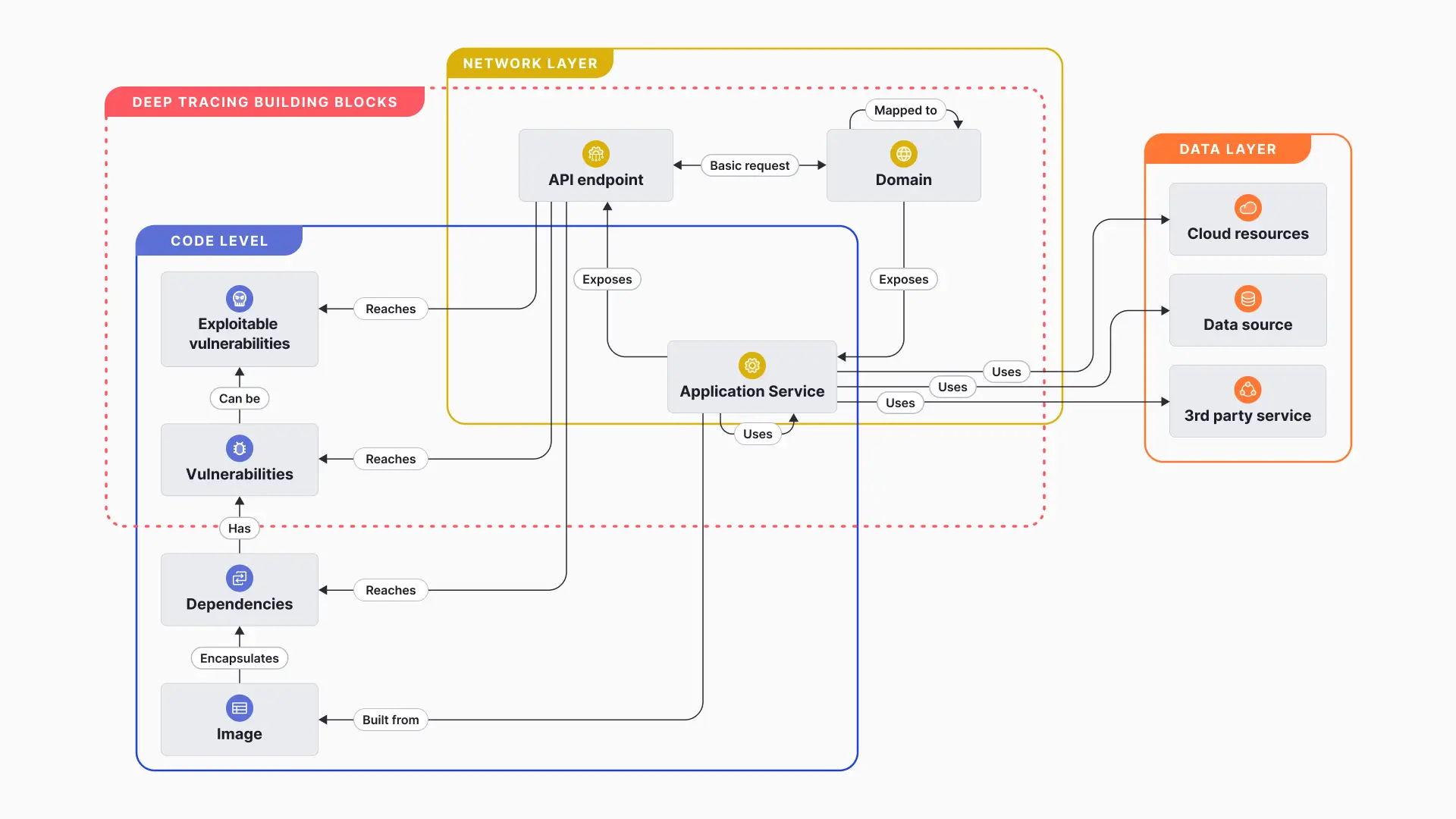 The Miggo entity model