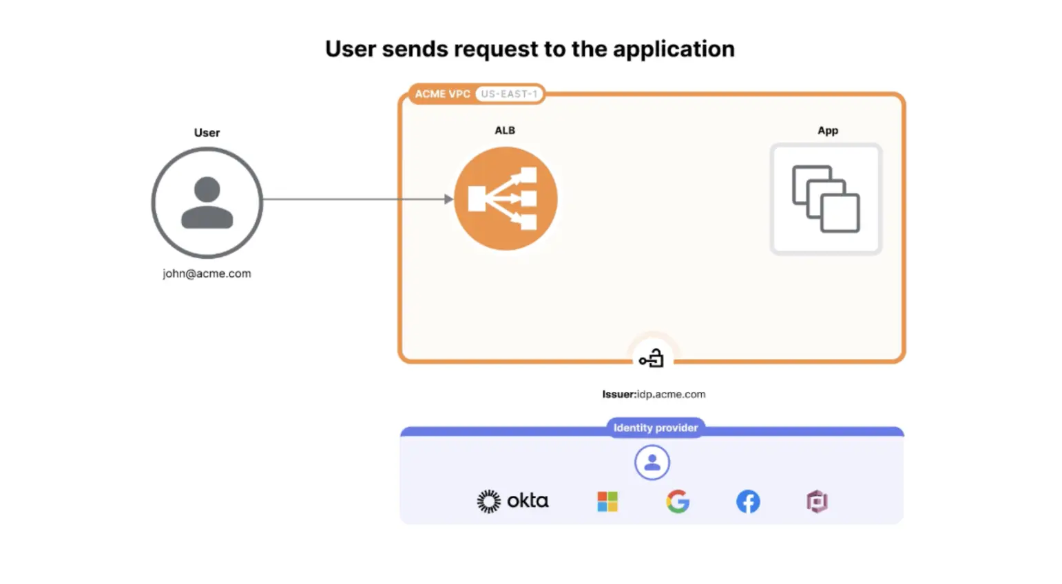 ALB authentication flow demonstration