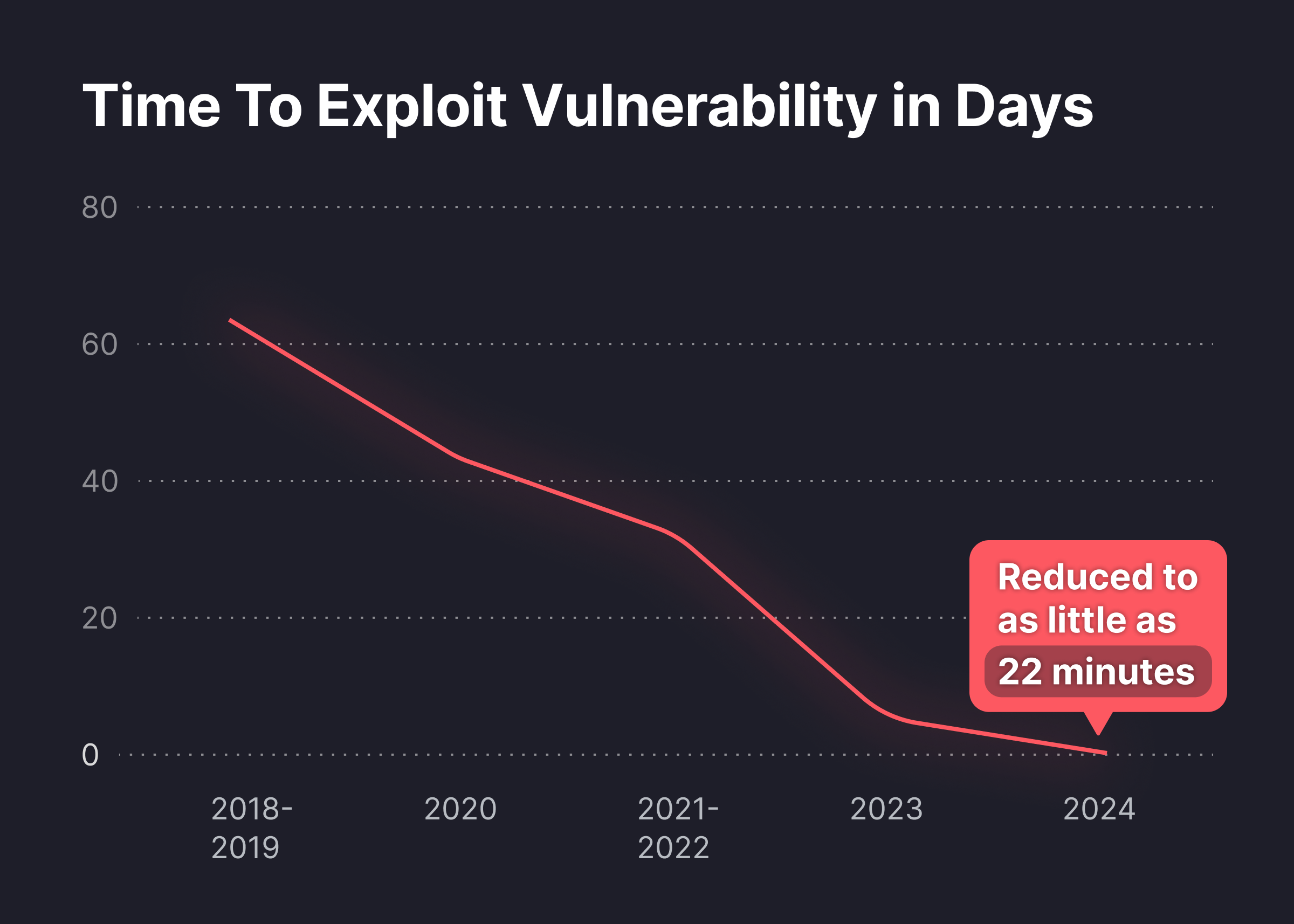 Graphic illustrating time to explit vulnerability in days
