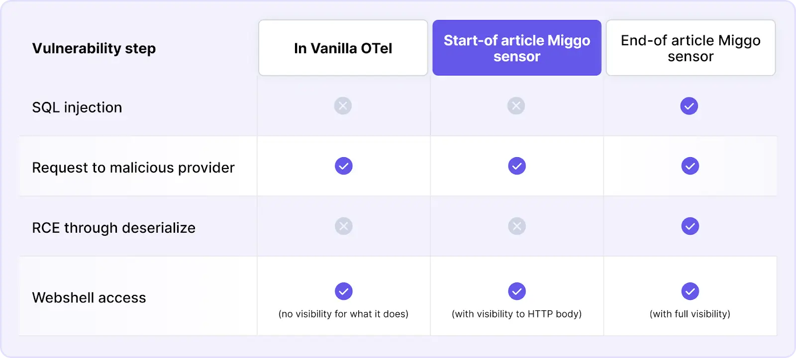 Table comparing visibility of each vulnerability step across Vanilla OpenTelemetry, early Miggo sensor, and final Miggo sensor.