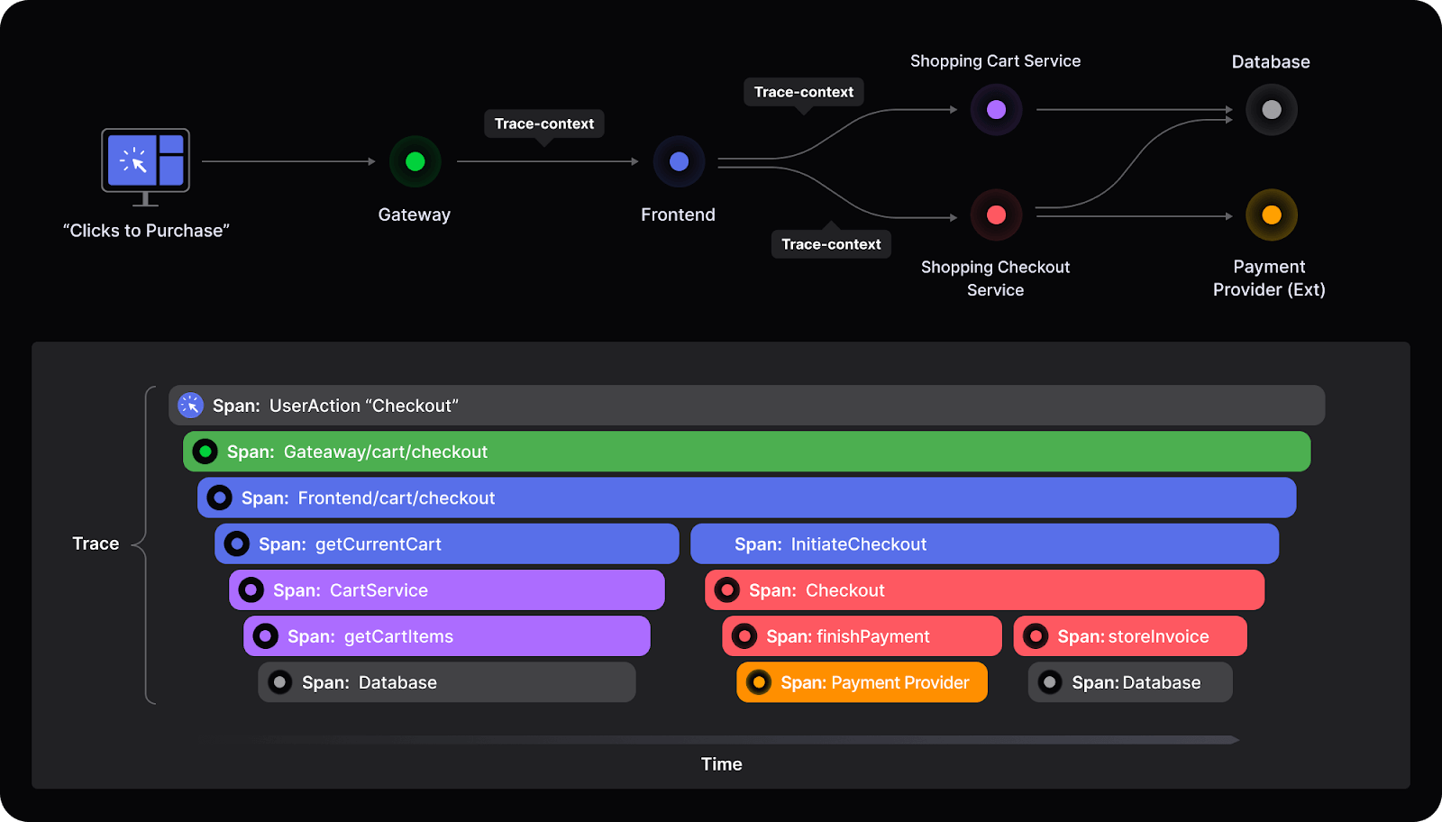 Diagram showing ow traces work