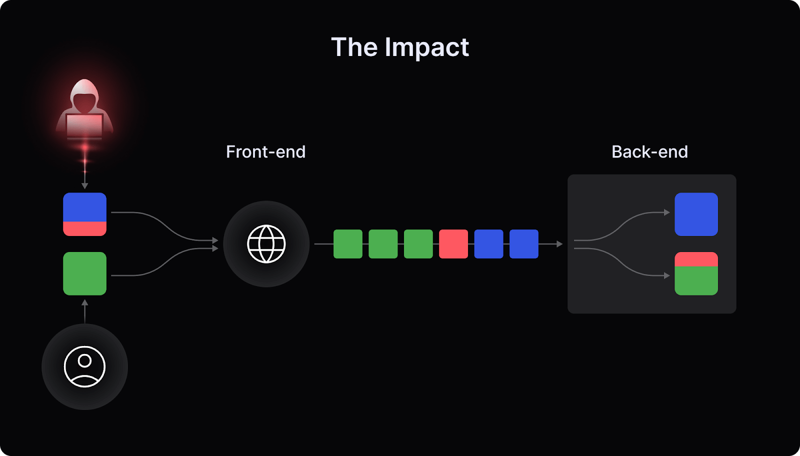 Diagram showing the impact