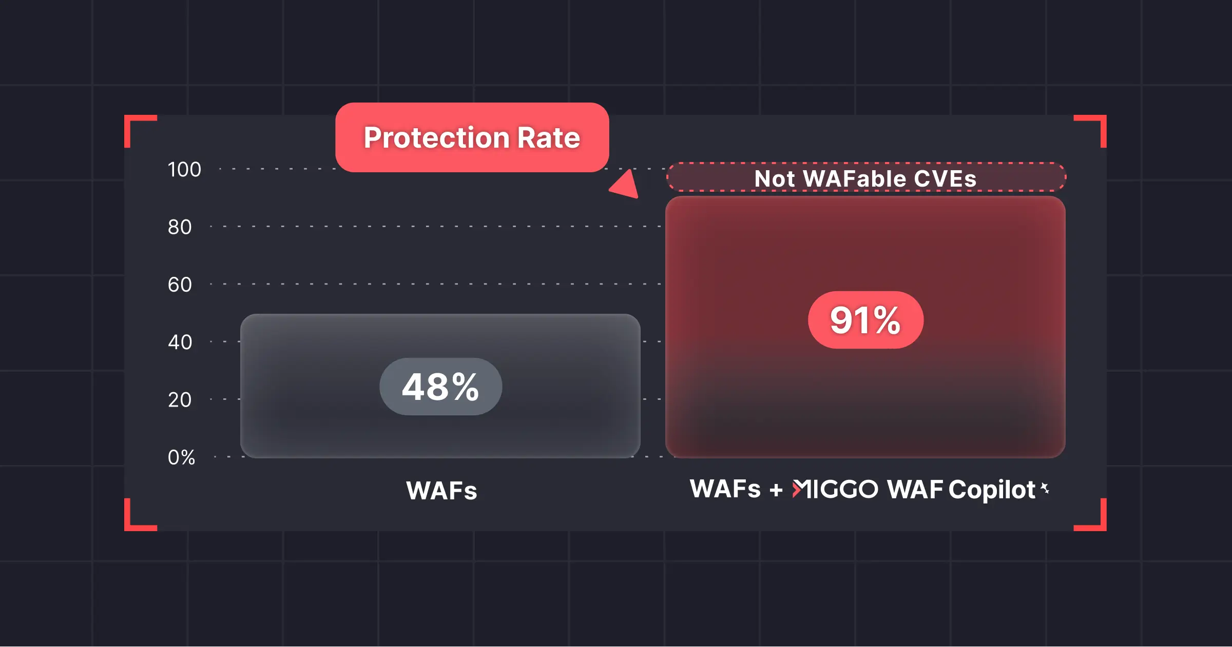 Banner of New Report: Beat the Bypass: Why 52% of Vulnerabilities Slip Past the WAF (and How AI Augmentation Fixes It)