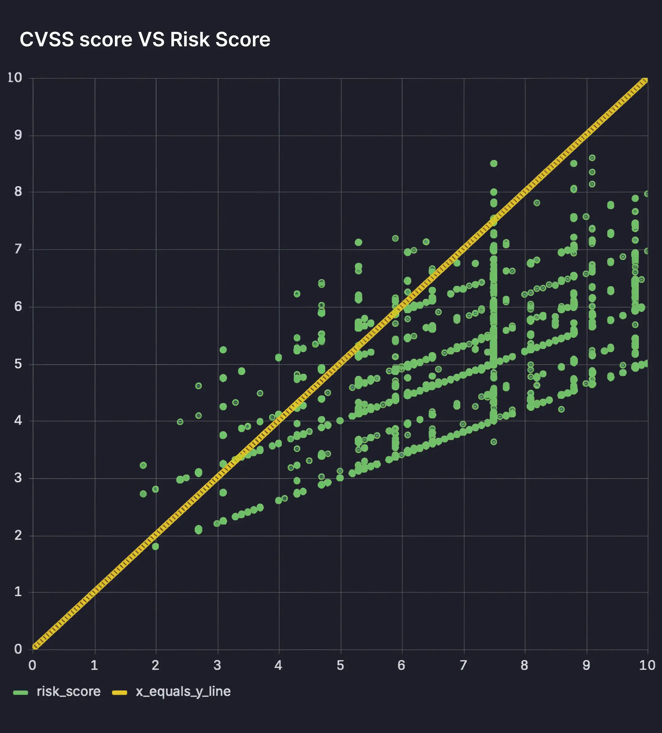 Image 2: CVSS (X-axis) with MVSS (Y-axis) to demonstrate the disparity in risk scores