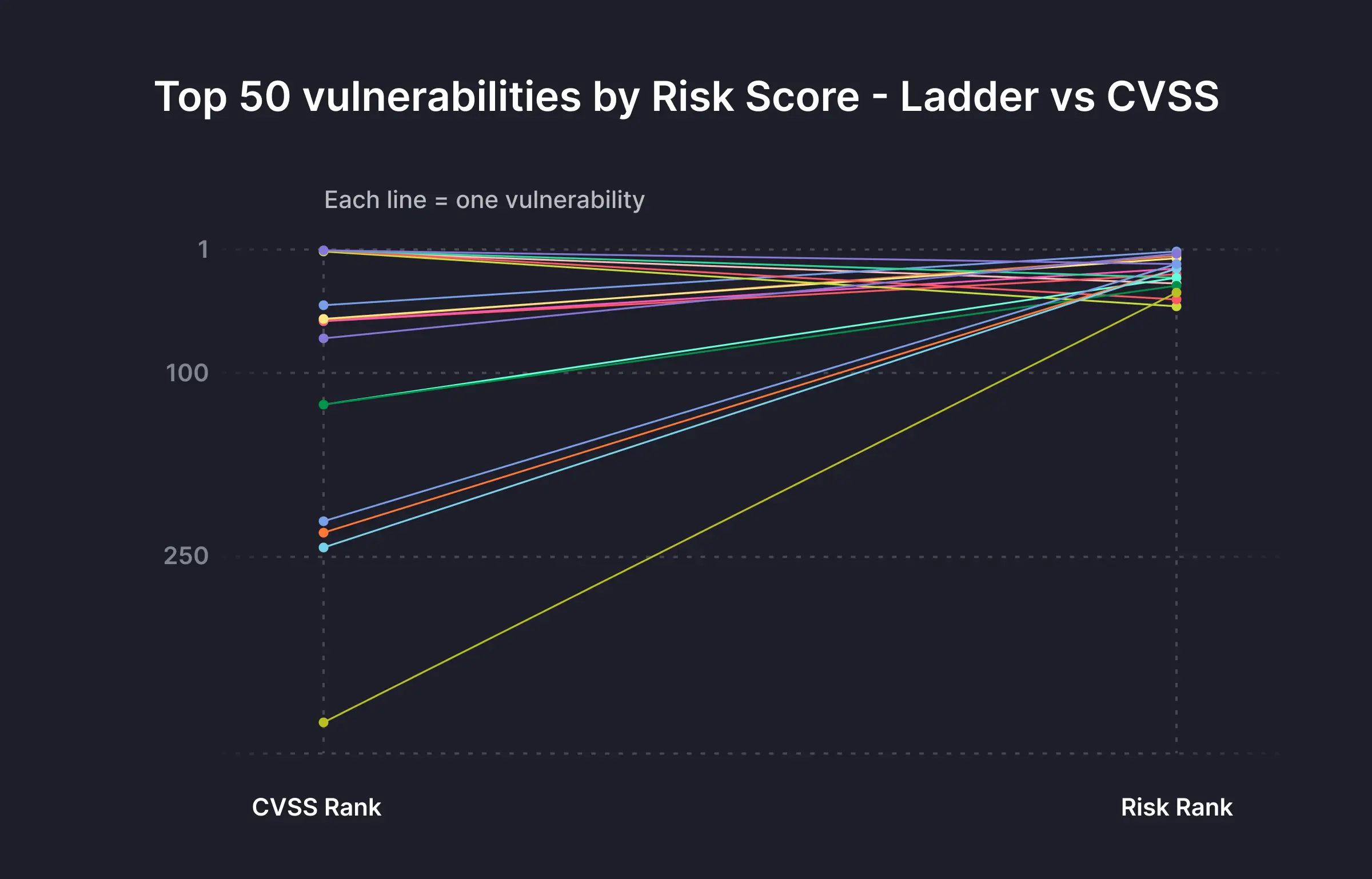 Image 3: How lists shift completely when moving from CVSS-based to MVSS-based prioritization
