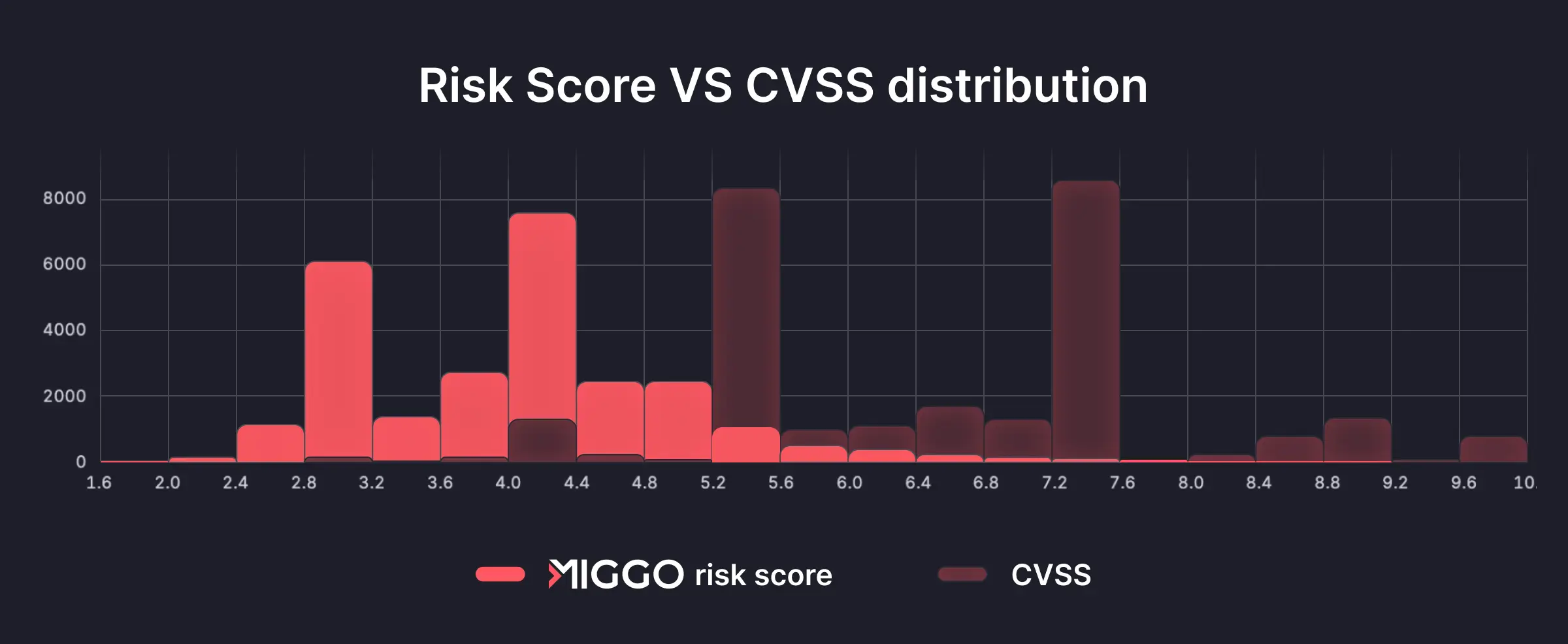 Image 1: MVSS vulnerability scores indicate threats are far less critical than CVSS’ assessment of the same vulnerabilities