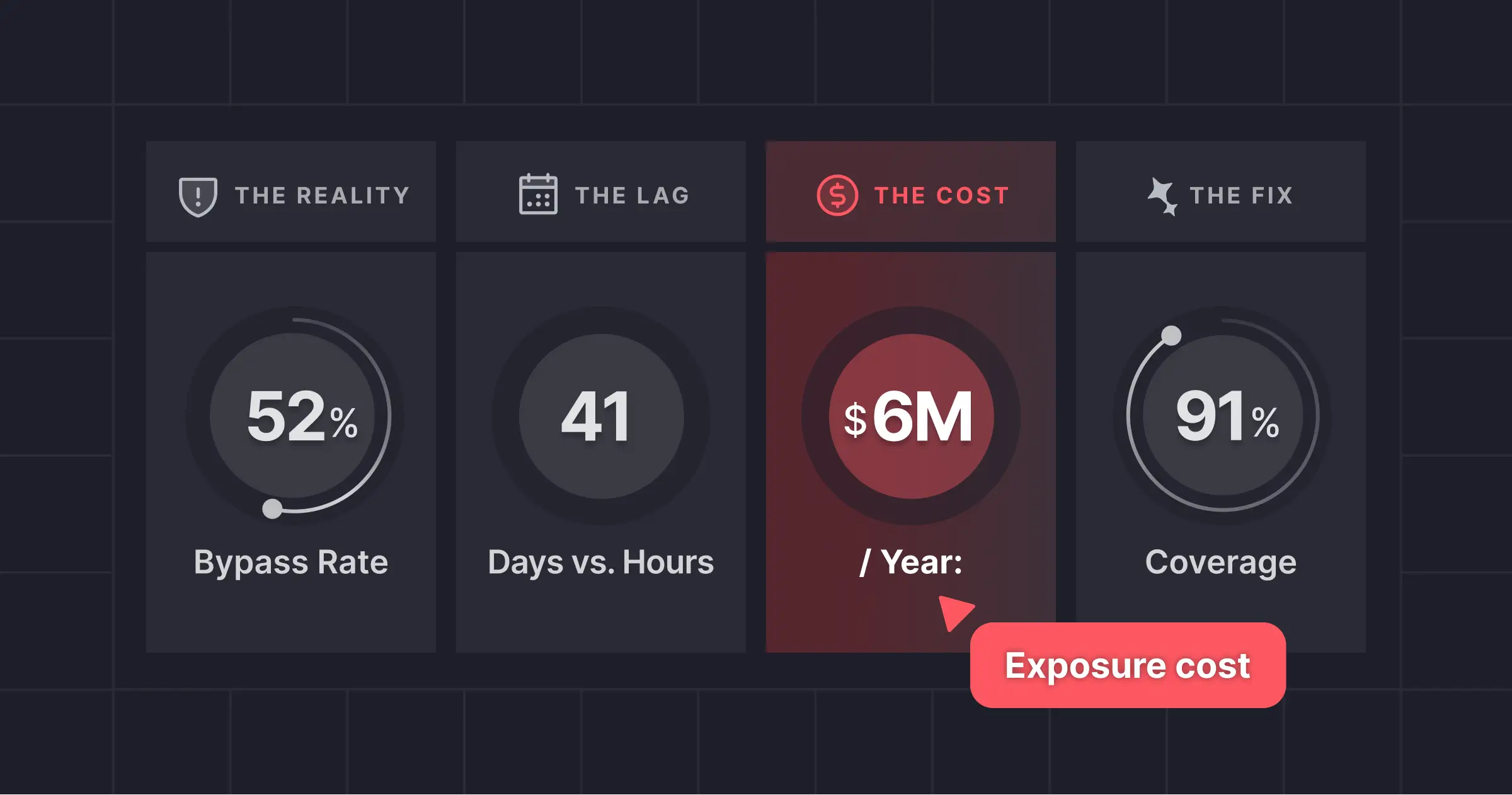 The $6M Exposure Gap: Solving the 41-Day WAF Defense Lag