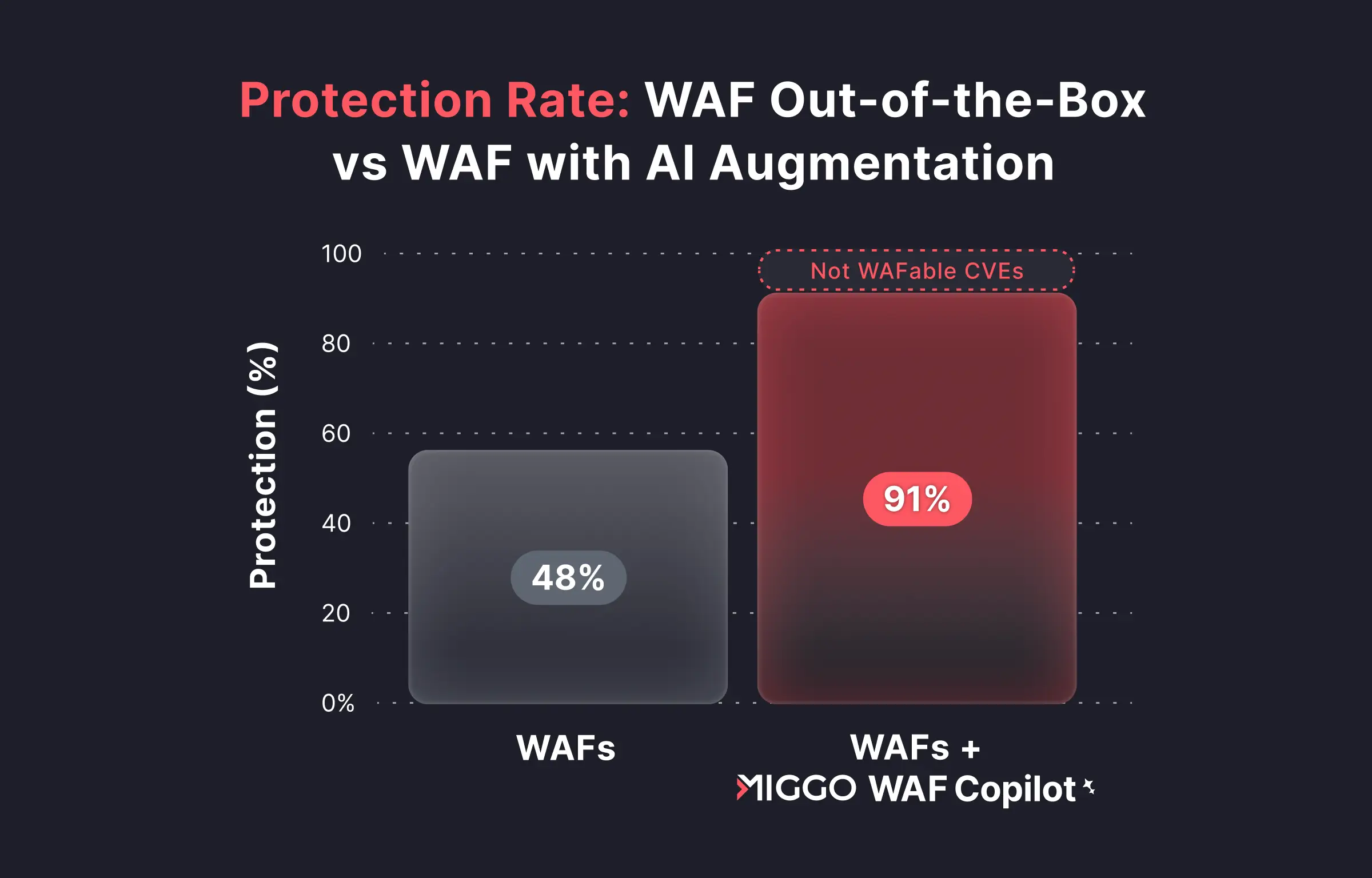 Image 1: The difference in coverage between WAFs and WAF+Miggo WAF Copilot