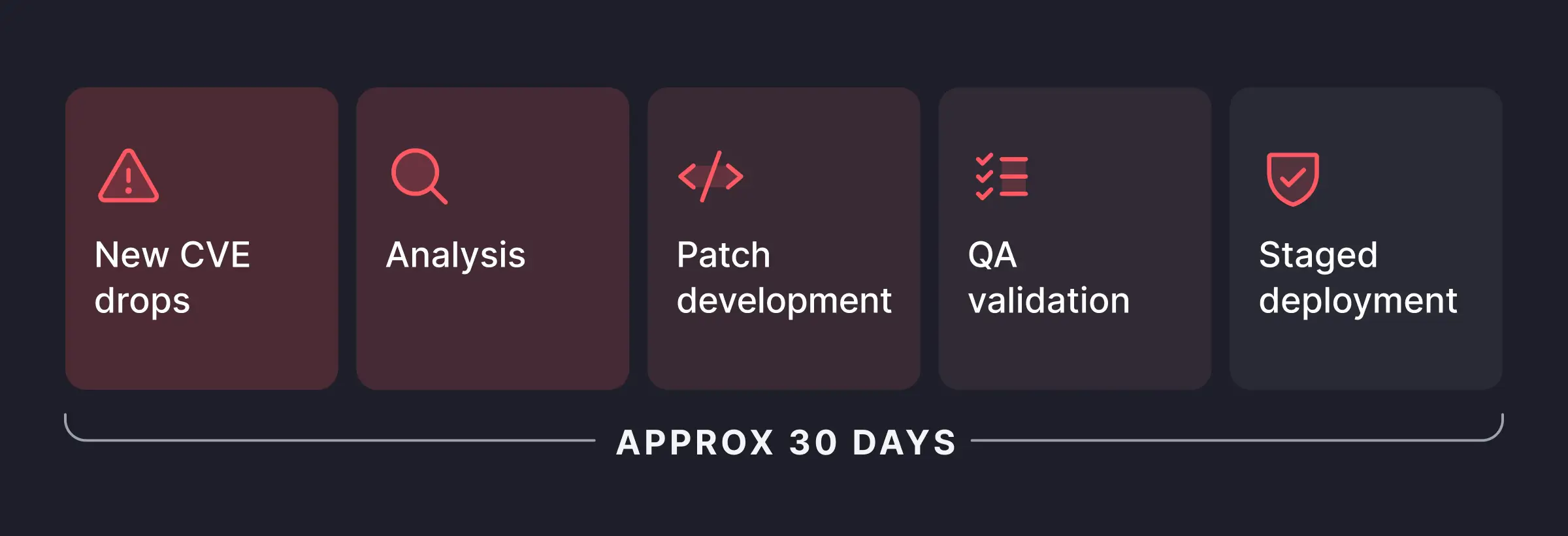 Image 2: The 30 day process from CVE analysis to patch deployment