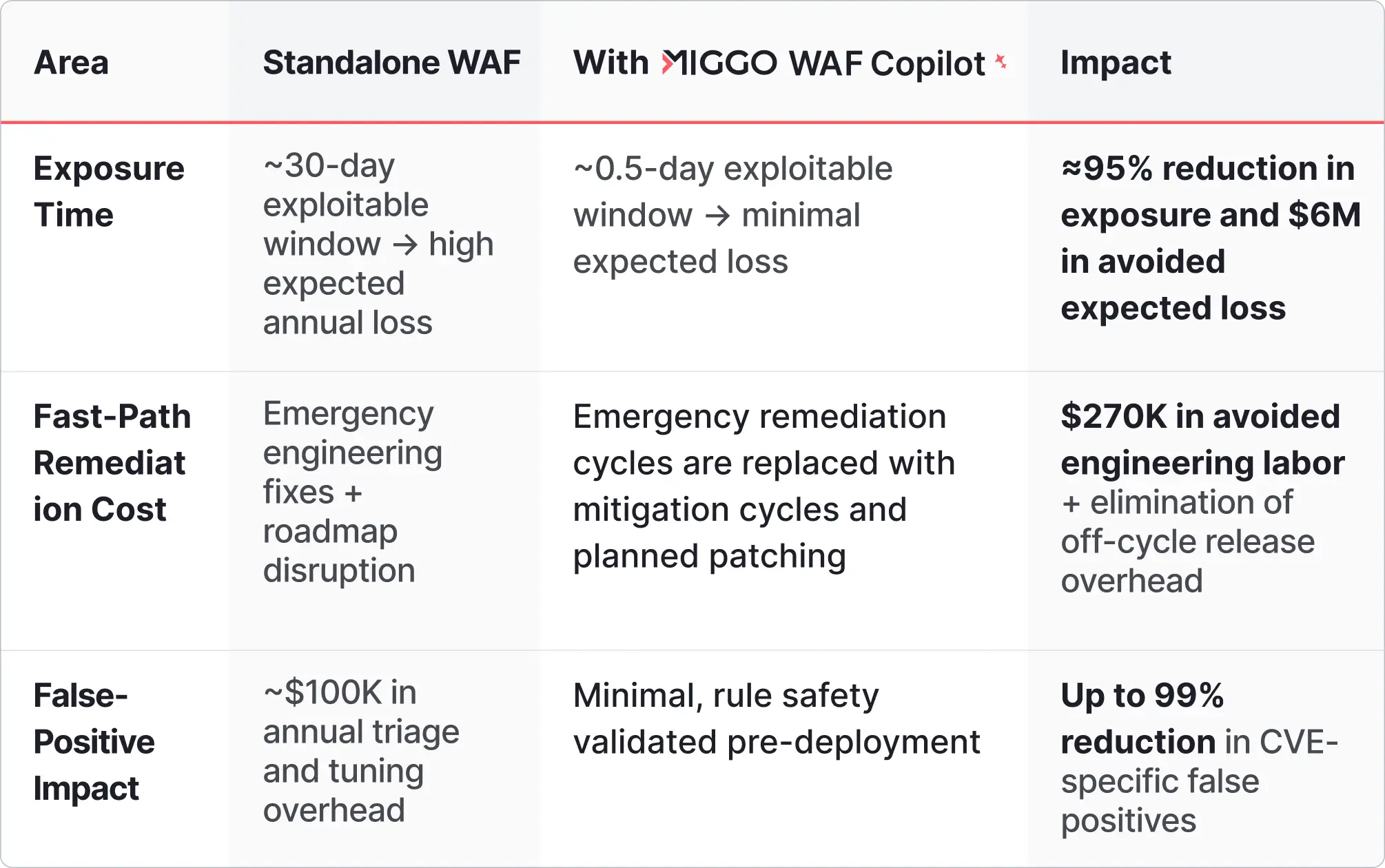 Table 1: ROI Summary Table by Impact Area