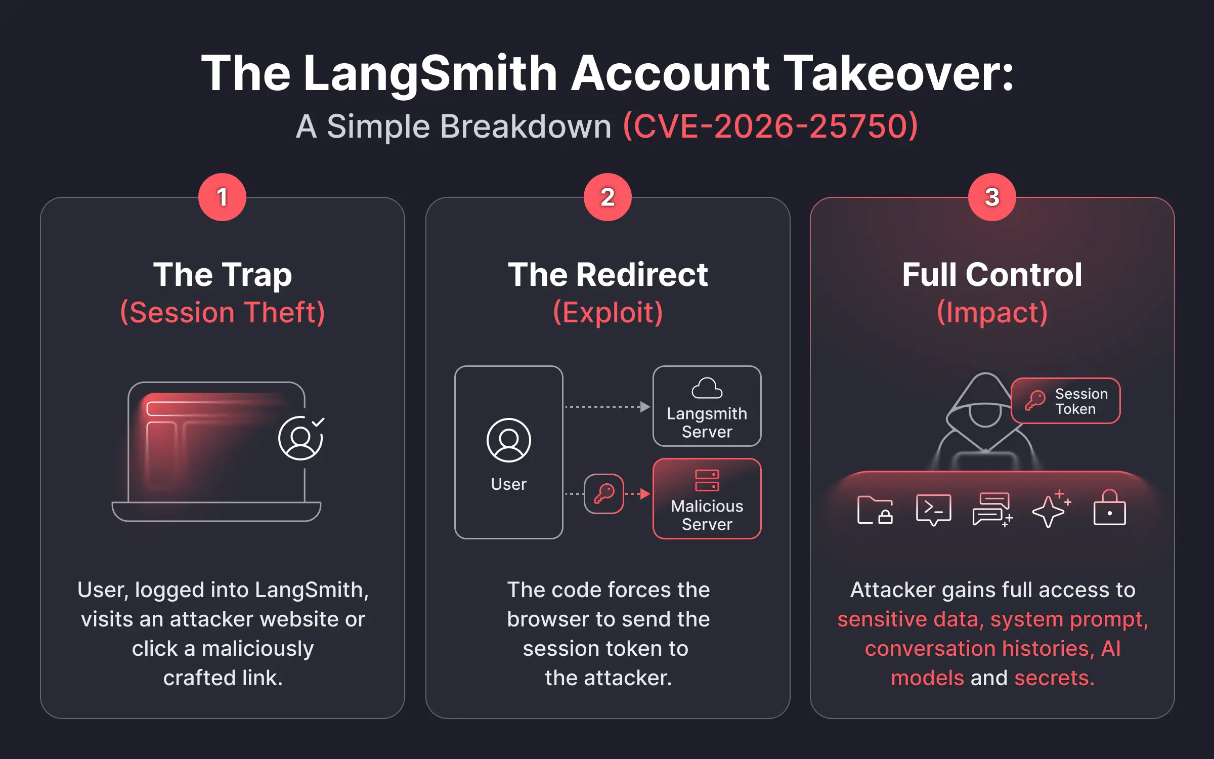 Image 1: The visual diagram illustrates the end-to-end flow of the Account Takeover attack