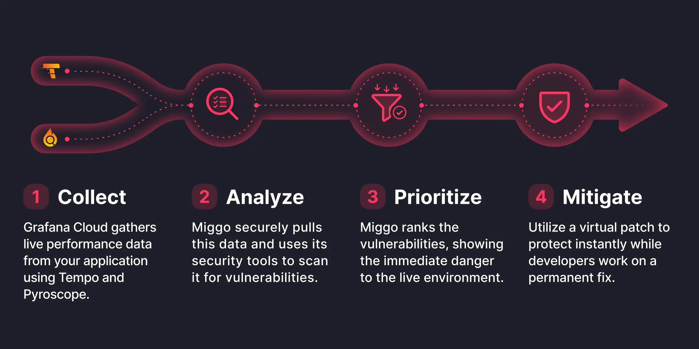 Infographic showing a four-step process: Collect, Analyze, Prioritize, and Mitigate, with icons and descriptions for each step.