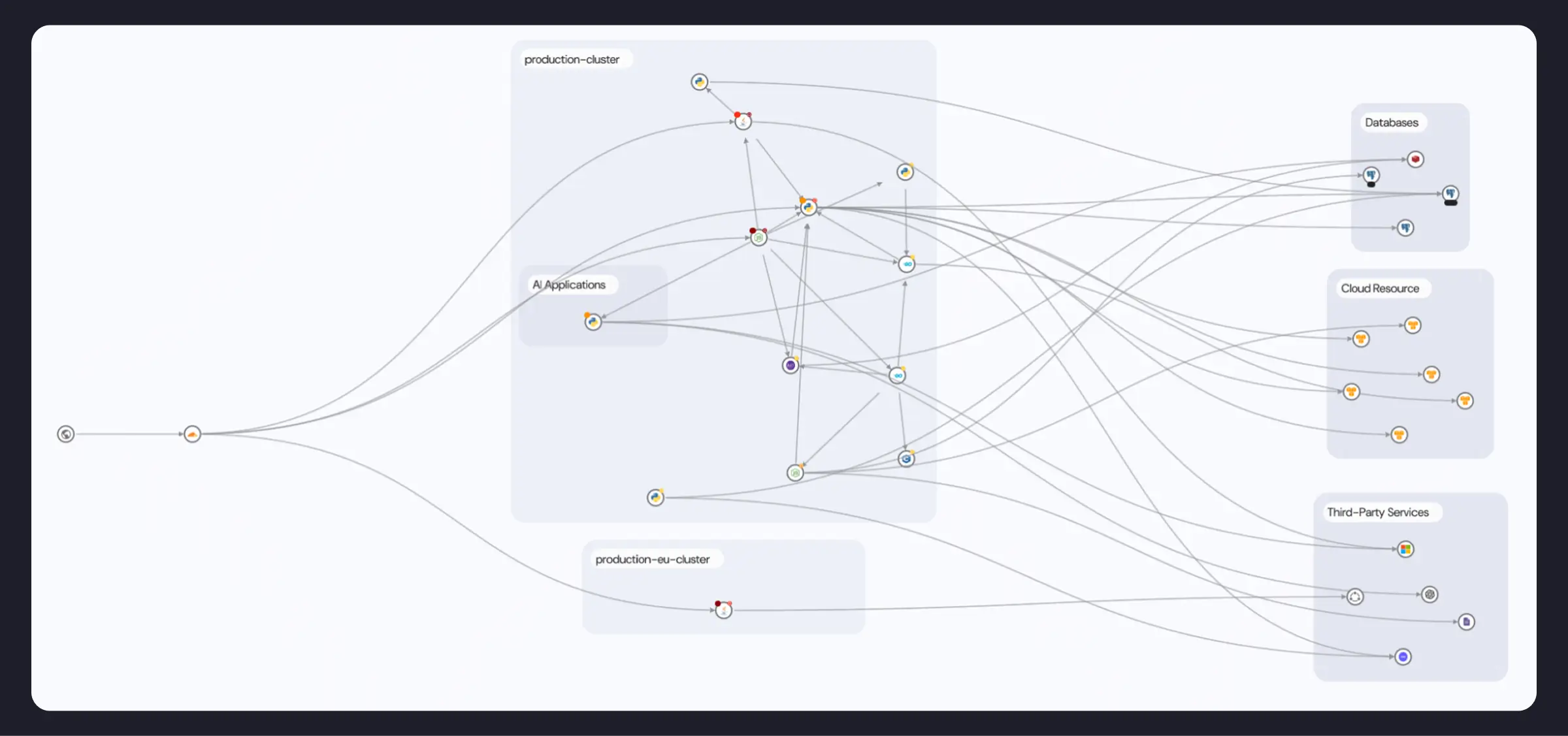 Flowchart diagram showing interconnected nodes labeled as production, applications, databases, cloud resources, and third-party services.