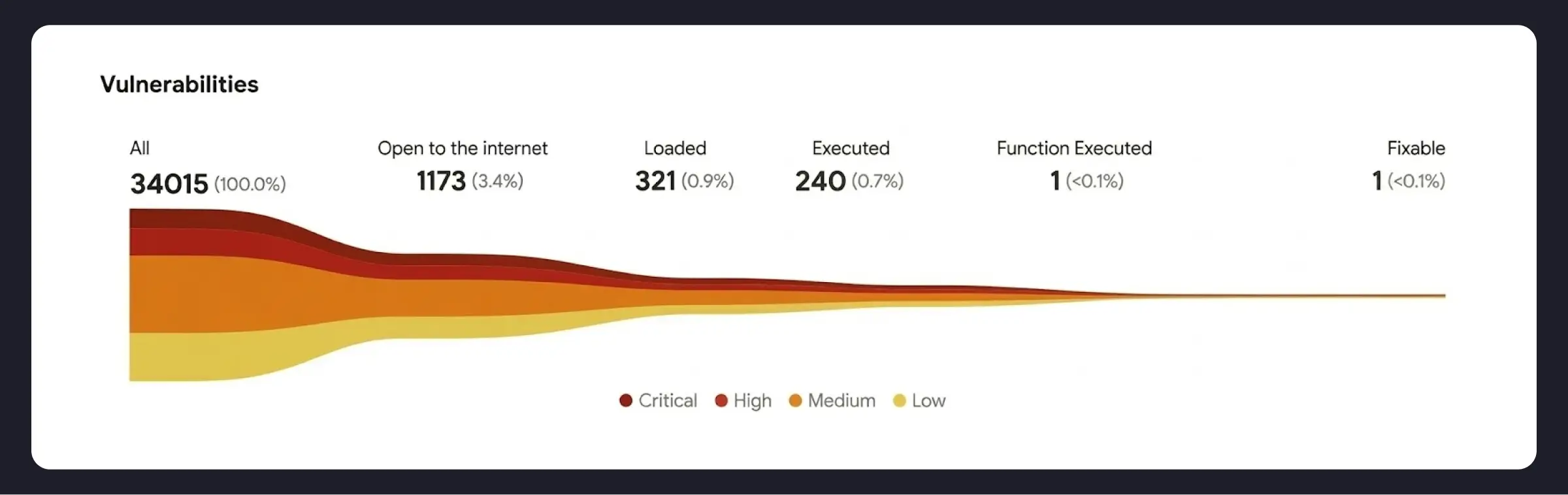 Flow chart of vulnerabilities: 34,015 total, with categories ranging from critical to low. Highlights 11,173 open to the internet.