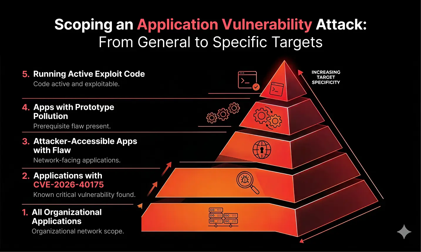 Scoping an Application Vulnerability Attack: From General to Specific Targets