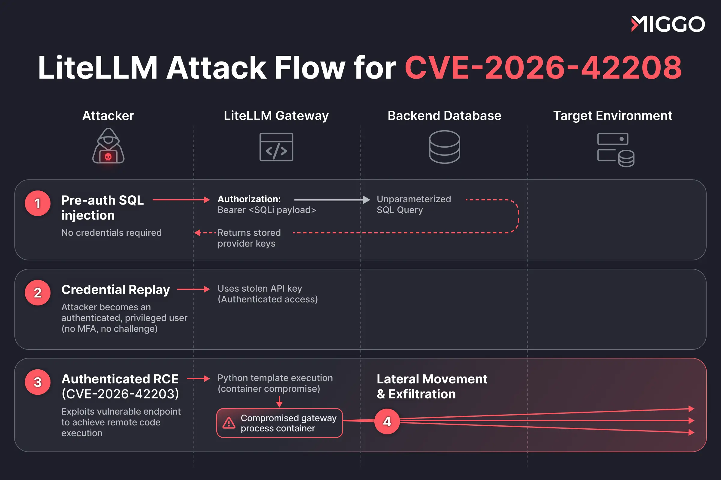 LiteLLM attack flow for CVE-2026-42208