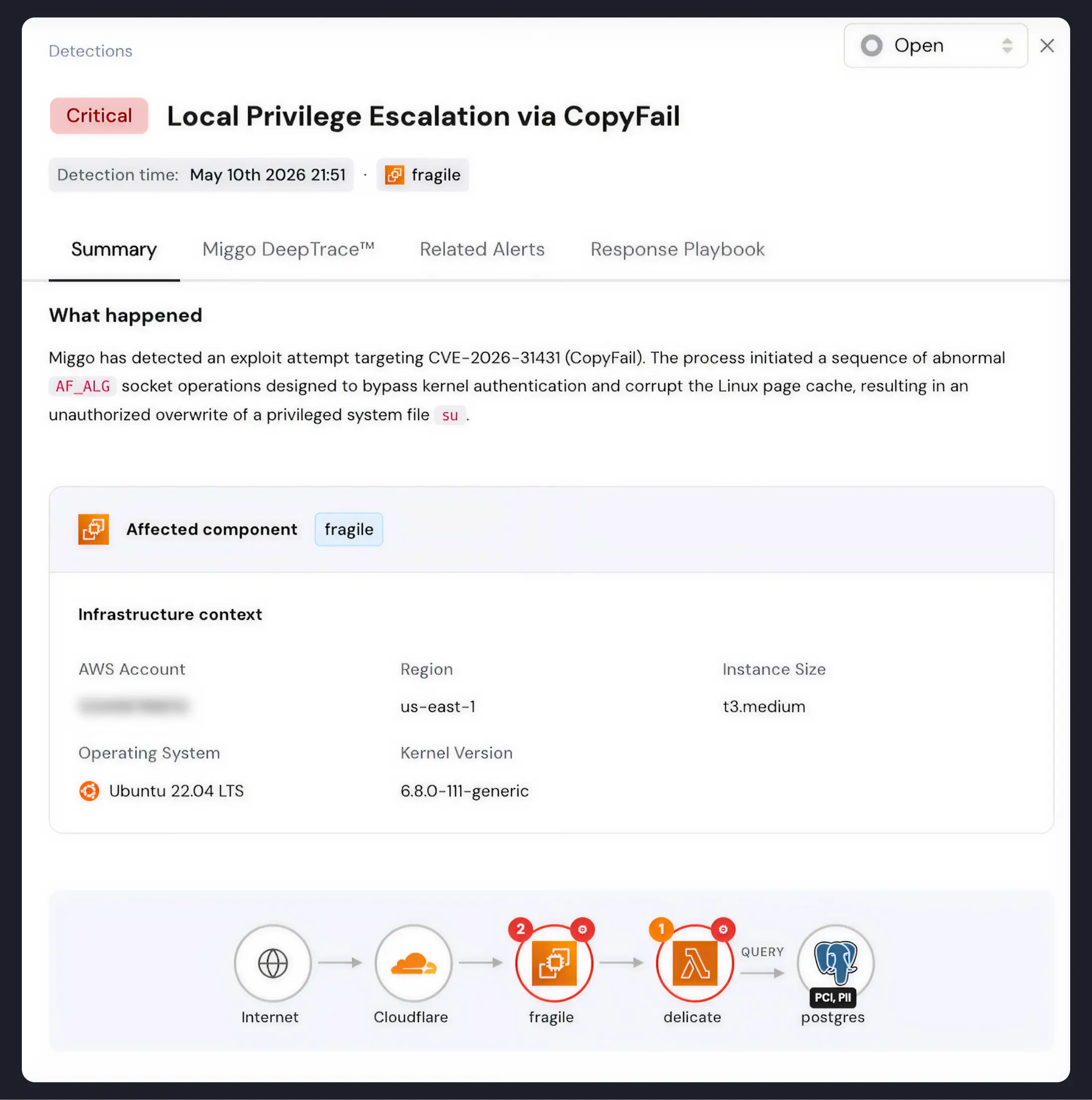 Miggo runtime security alert showing detection of a Copy Fail exploit attempt, including abnormal AF_ALG socket activity, affected infrastructure details, and compromised system context.
