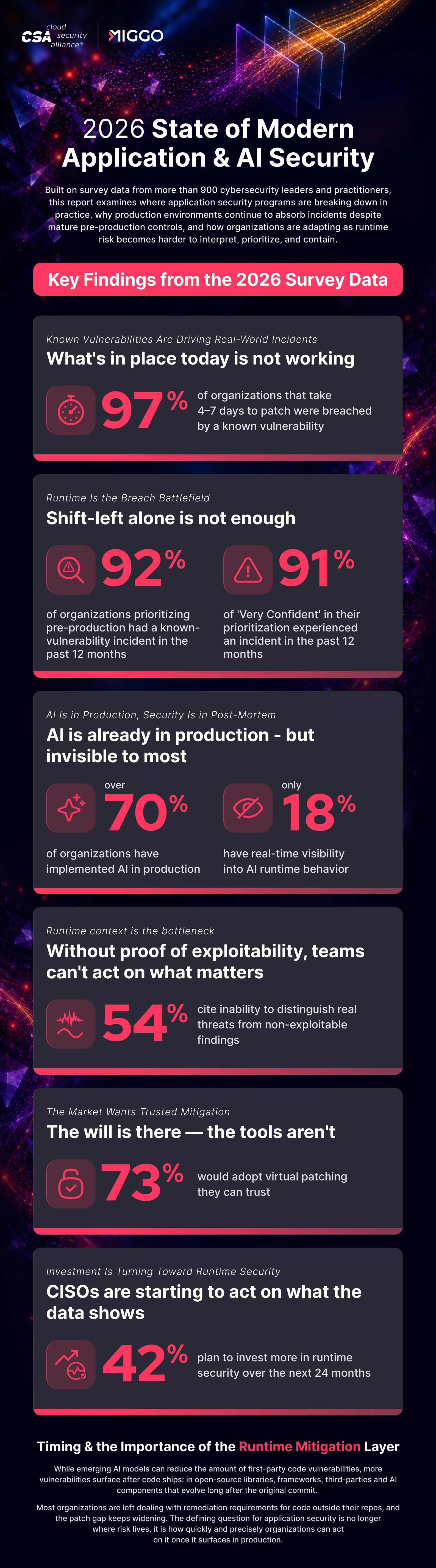 Infographic summarizing the 2026 State of Modern Application & AI Security Report based on a survey of 900+ cybersecurity leaders. Key findings include: 97% of organizations taking 4–7 days to patch experienced a known-vulnerability breach; 92% of organizations prioritizing pre-production security still experienced incidents; only 18% have real-time visibility into AI runtime behavior; 54% struggle to distinguish real threats from non-exploitable findings; 73% would adopt trusted virtual patching; and 42% plan to increase investment in runtime security over the next 24 months.