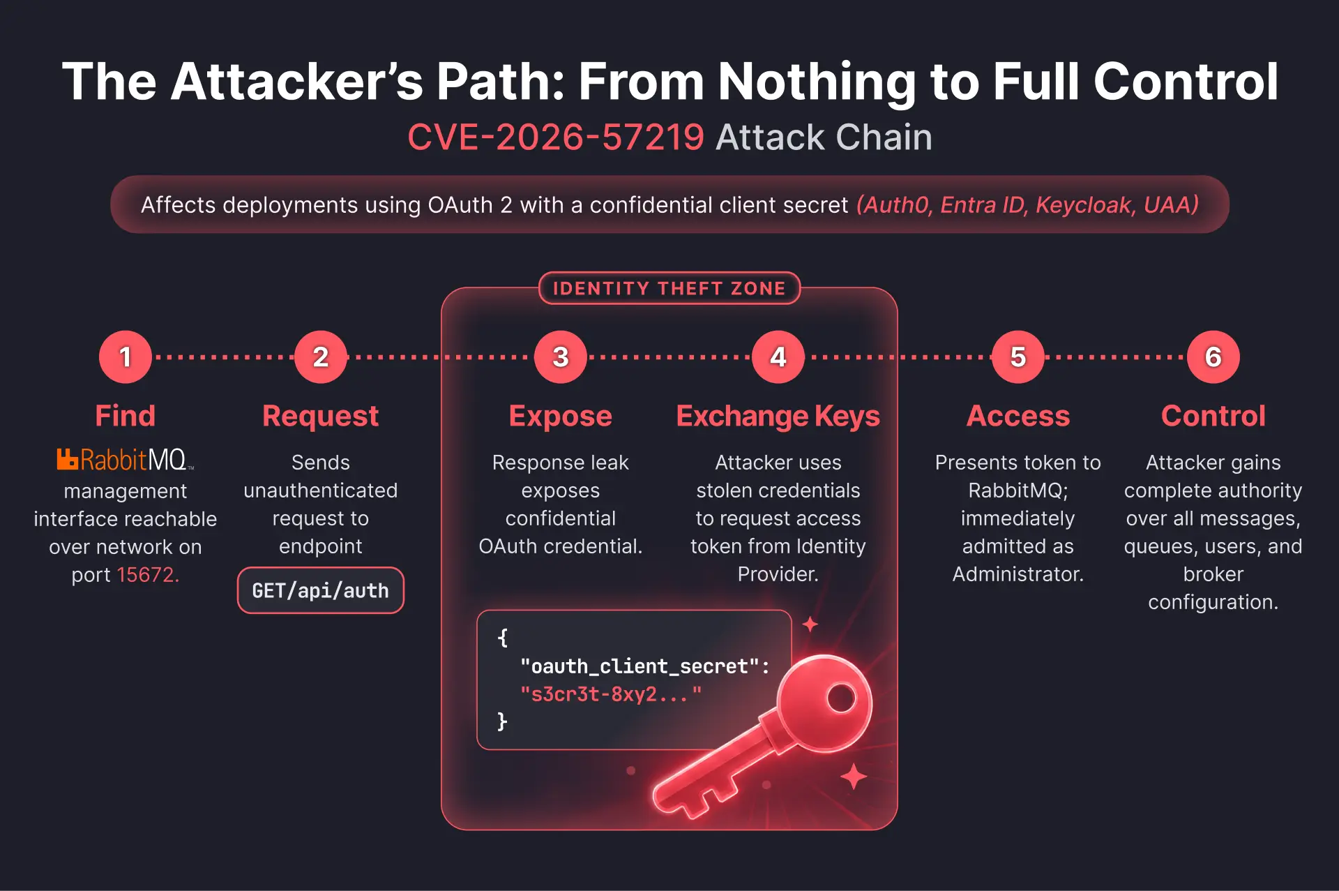 The attacker's path: from nothing to full control