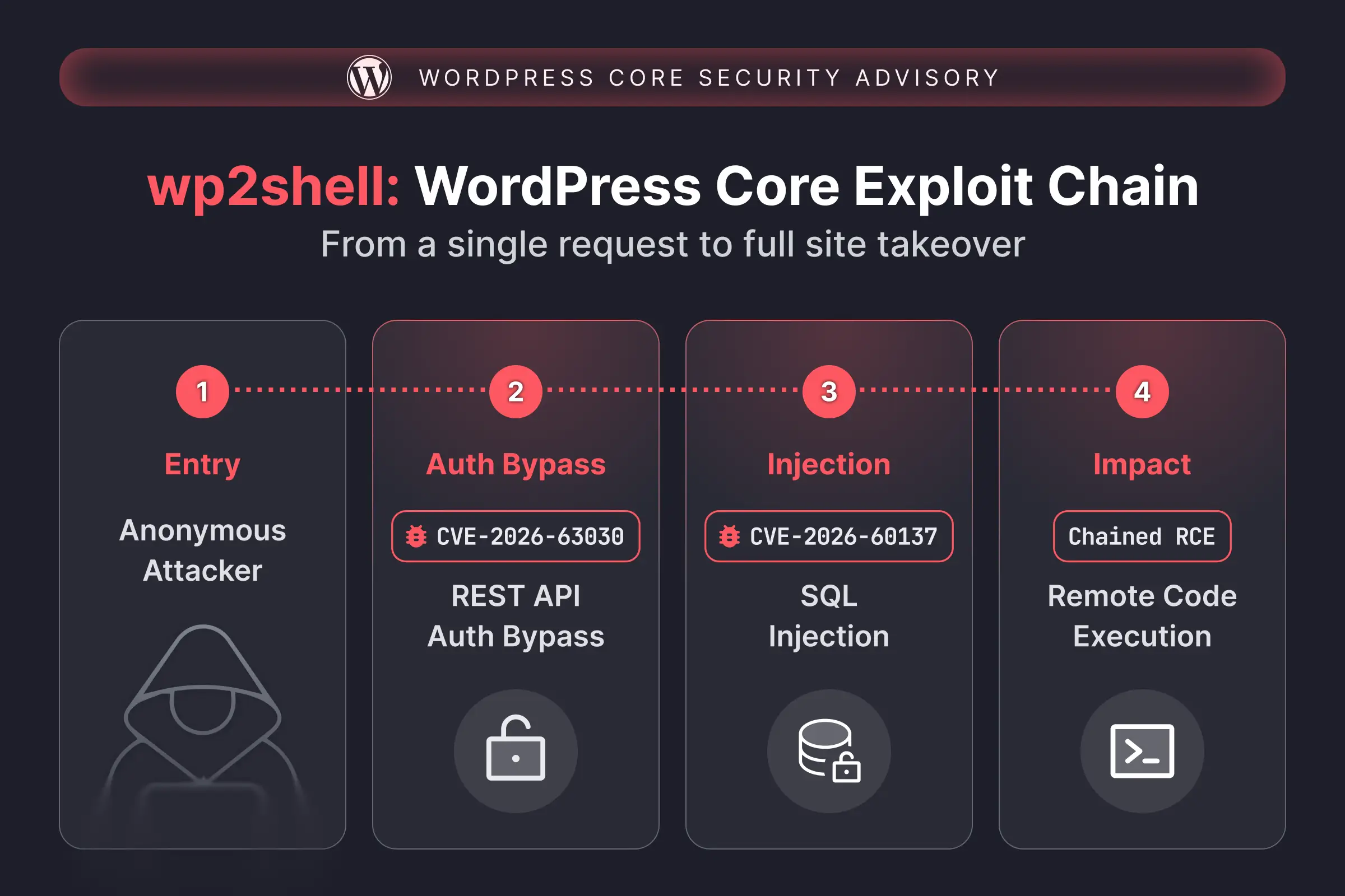 wp2shell: WordPress Core Exploit Chain
