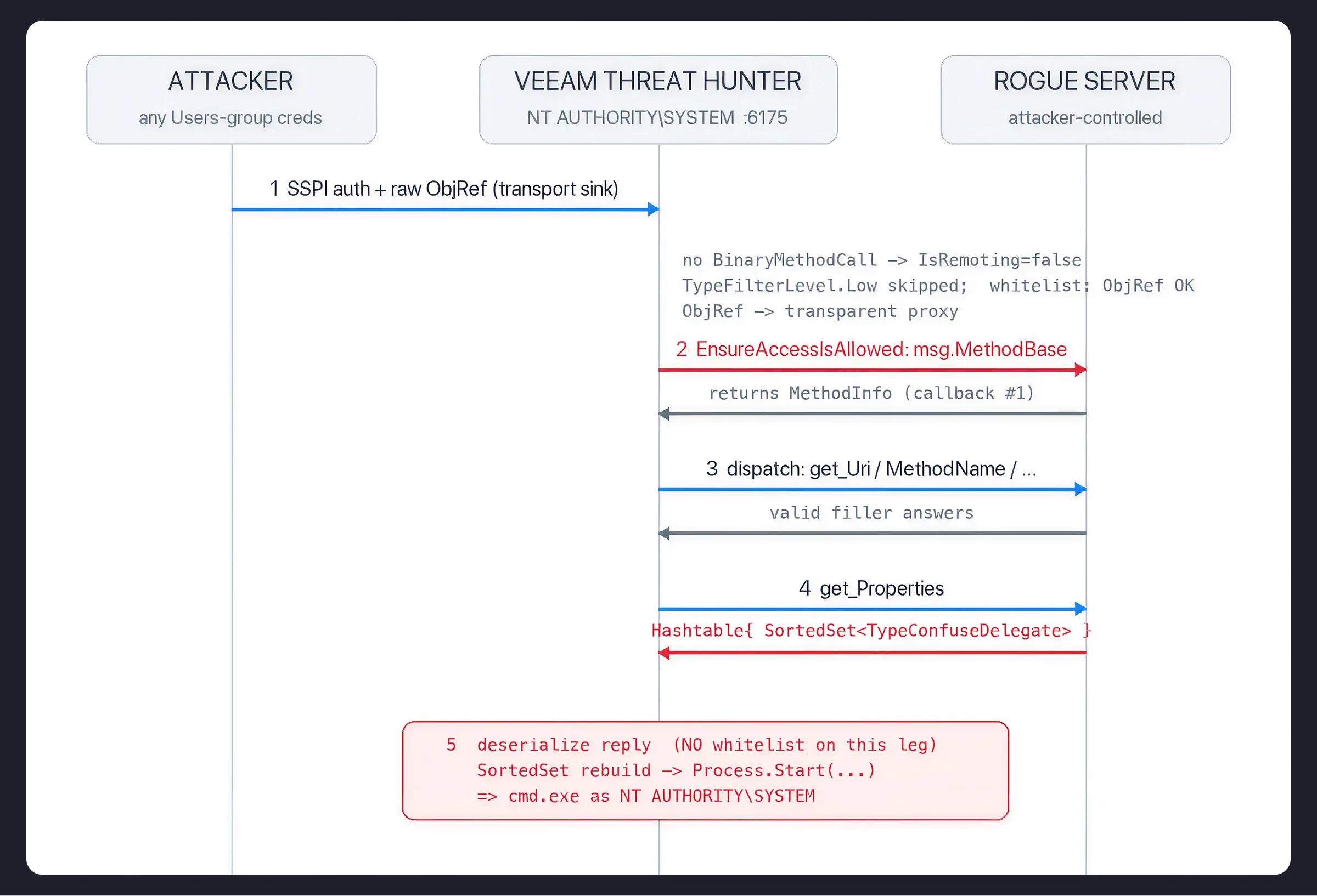 Figure 1. The full exchange. The first outbound arrow is the authorization check, not the dispatcher.