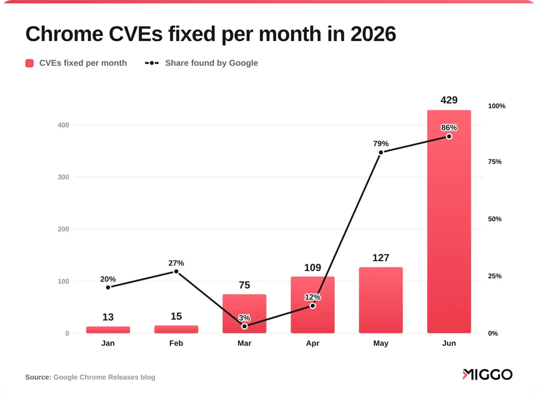 Google Chrome: Patched vulnerabilities over time, highlighting the percentage uncovered by Google's internal security teams (including AI).