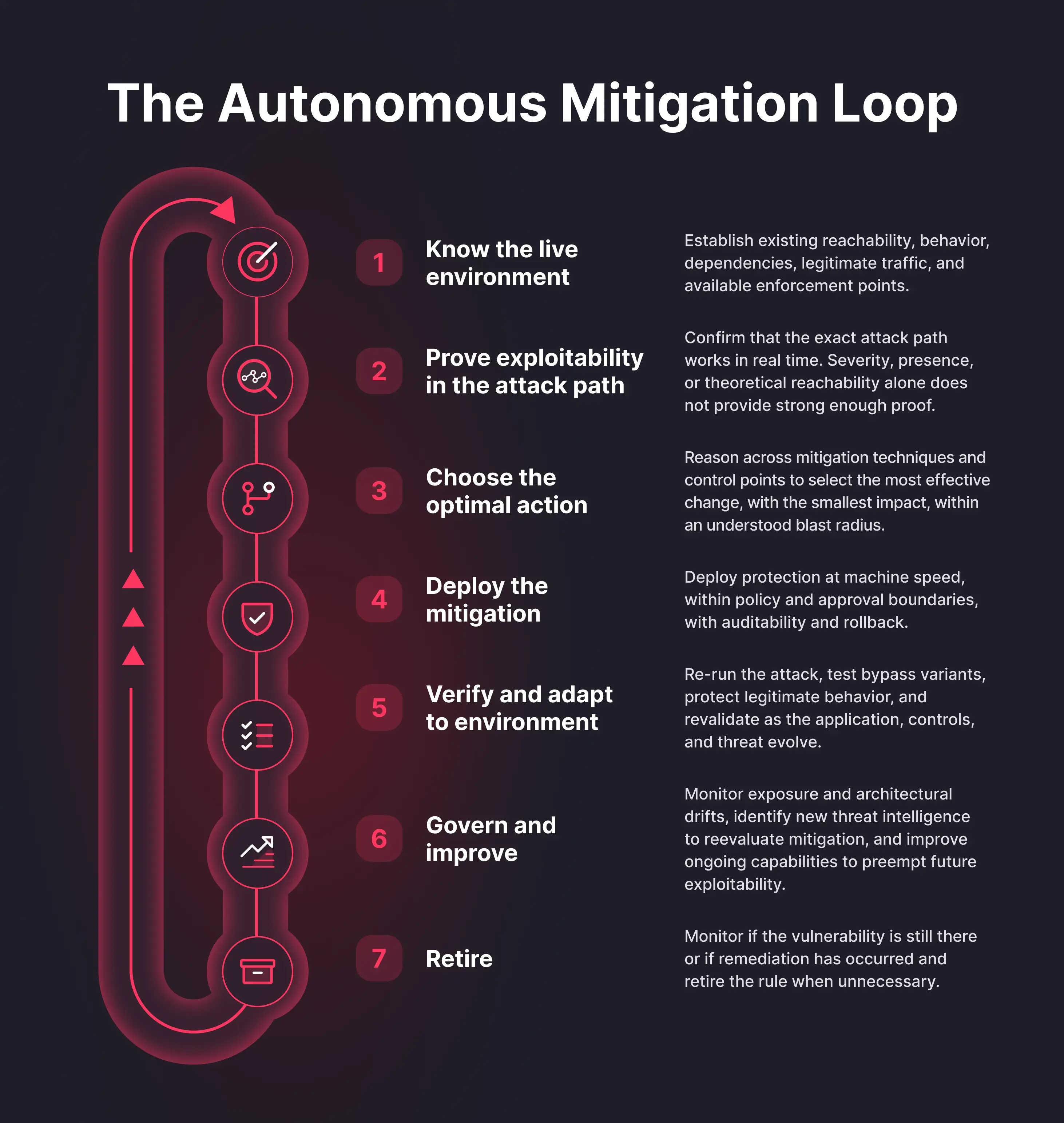 A seven-stage loop: know the live environment, prove exploitability in the attack path, choose the optimal action, deploy the mitigation, verify and adapt to the environment, govern and improve, and retire.