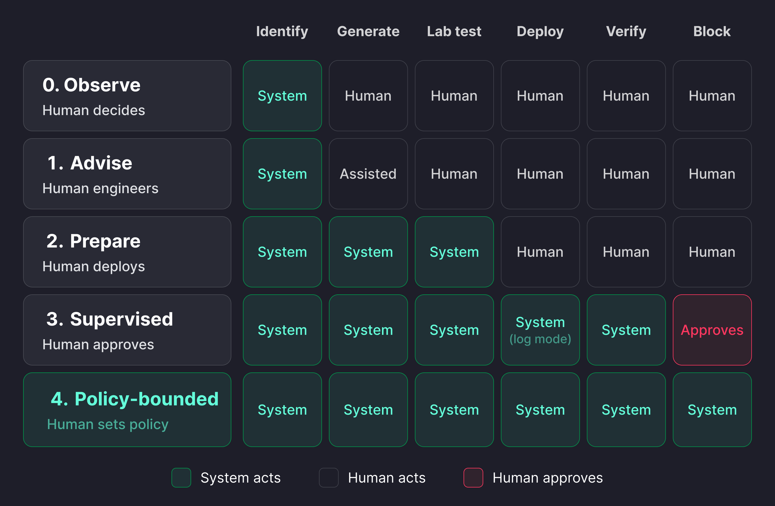 A grid of five autonomy levels (Observe, Advise, Prepare, Supervised, Policy-bounded) against six stages (Identify, Generate, Lab test, Deploy, Verify, Block), showing whether the system or a human acts at each stage.