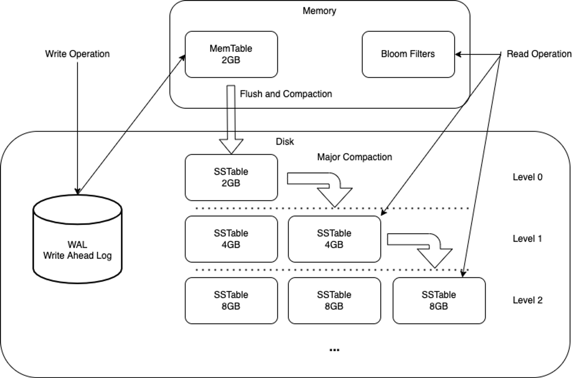 Log Structured Merge Trees, chart, expert interview, filedgr, data 