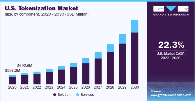 us tokenization marekt