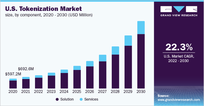 us tokenization marekt