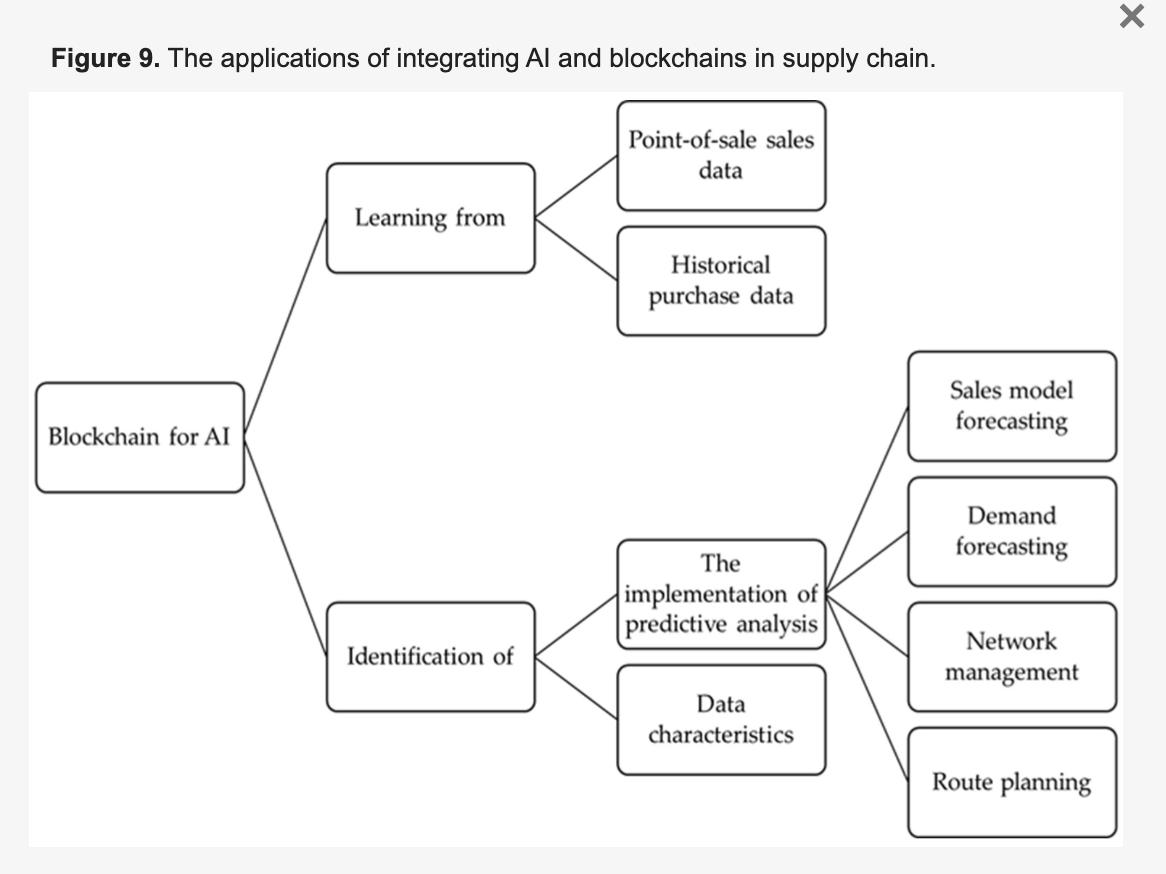 Ai combined in supplychain management with blockchain