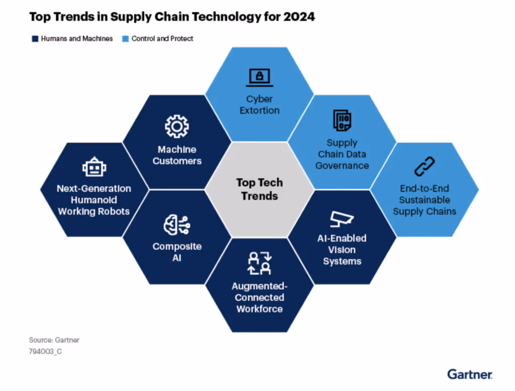 Trends in supplychain, blockchain technology