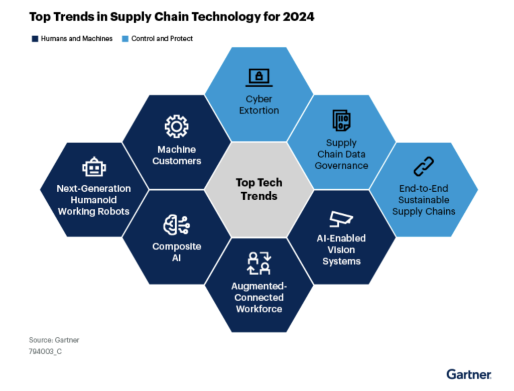 Trends in supplychain, blockchain technology