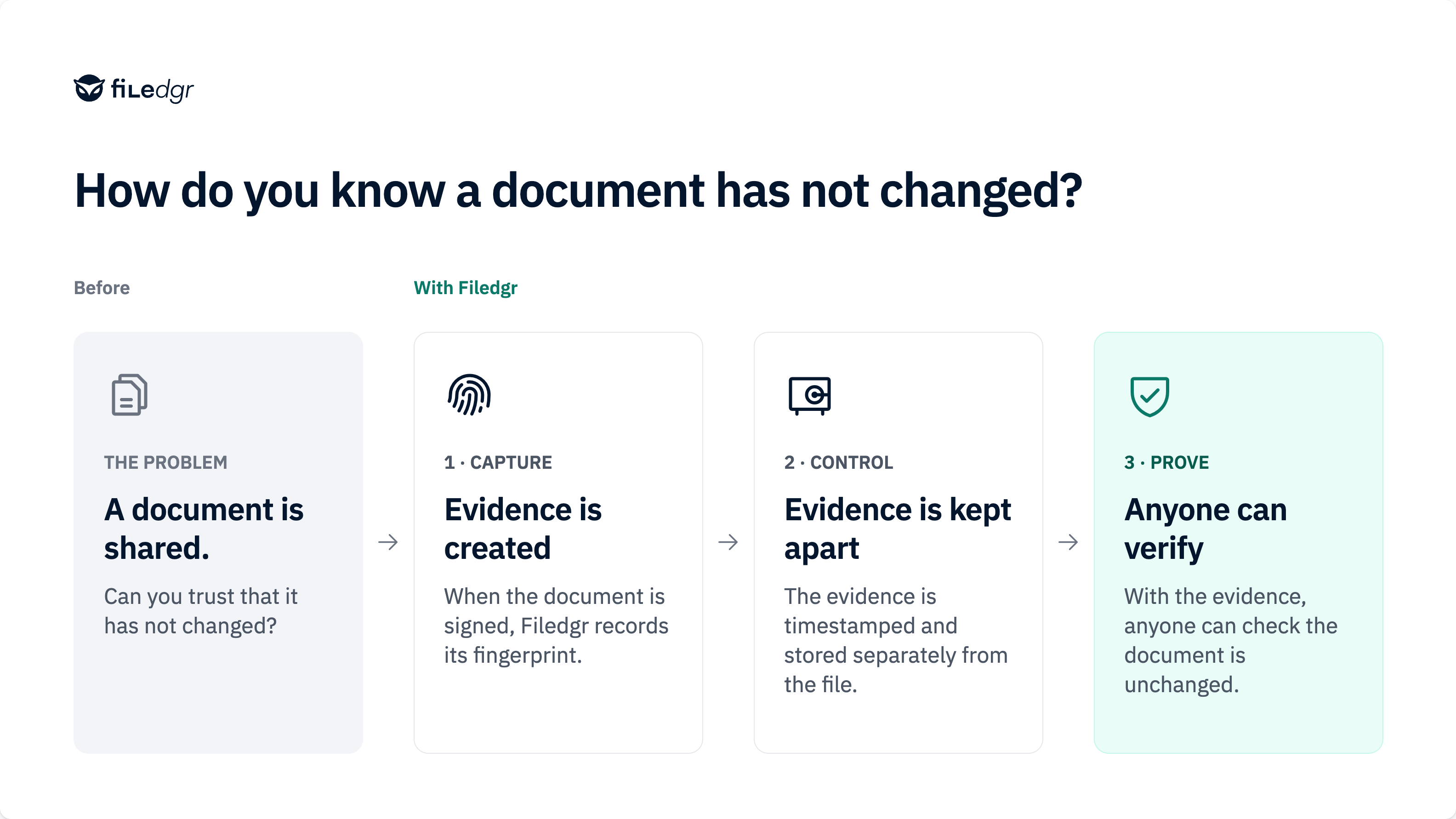 Story diagram: a shared document raises the question of trust; Filedgr creates and protects evidence so anyone can verify it is unchanged.