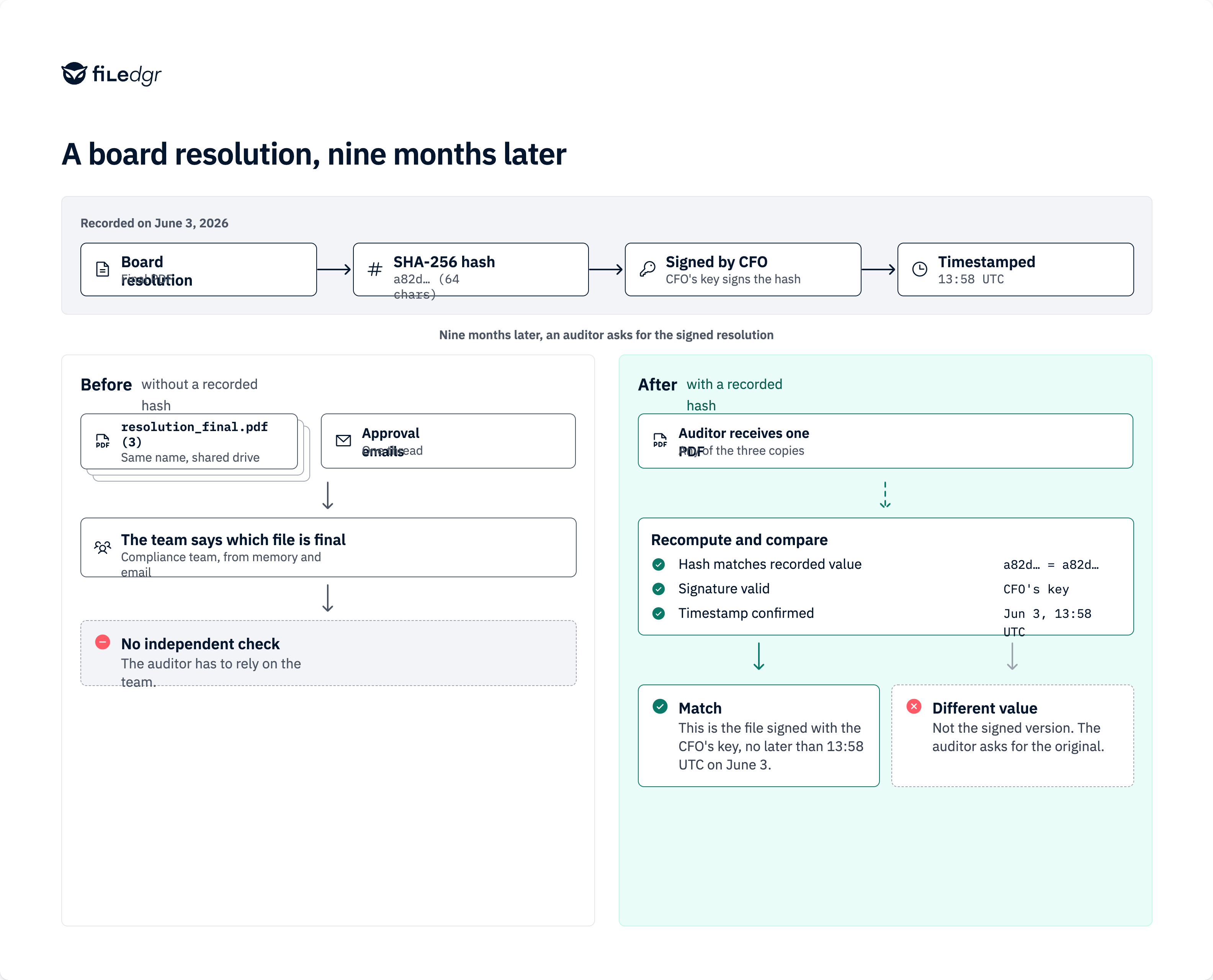 Before and after: without a recorded hash the auditor relies on the team; with one, the auditor recomputes and compares the hash.